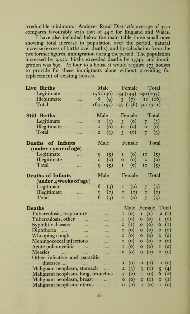 irreducible minimum. Andover Rural District’s average of 34.0 compares favourably with that of 44.0 for England and Wales. I have also included below the main table three small ones showing total increase in population over the period, natural increase (excess of births over deaths), and by calculation from the two former figures, immigration during the period. The population increased by 2,430, births exceeded deaths by 1,740, and immi- gration was 690. At four to a house it would require 173 houses to provide for these immigrants alone without providing for replacement of existing houses. Live Births Male Female Total Legitimate 1 56(146) 134(149) 290(295) Illegitimate 8 (9) 3 (7) 11 (16) Total 1 64(155) 137 (156) 301 (3) Still Births Male Female Total Legitimate 2 (3) 5 (0) 7 (3) Illegitimate 0 (0) 0 (0) 0 (0) Total 2 (3) 5 (0) 7 (3) Deaths of Infants Male Female Total (under 1 year of age) Legitimate 9 (5) 1 (0) 10 (5) Illegitimate 0 (0) 0 (0) 0 (0) Total 9 (5) 1 (0) 1° (5) Deaths of Infants Male Female Total (under 4 weeks of age) Legitimate 6 (3) r (0) 7 (3) Illegitimate 0 (0) 0 (0) 0 (0) Total 6 (3) 1 (0) 7 (3) Deaths Male Female Total Tuberculosis, respiratory 1 (0) 1 (1) 2 (1) Tuberculosis, other 1 (0) 0 (0) 1 (0) Syphilitic disease 0 (1) 0 (0) 0 (i) Diphtheria 0 (0) 0 (0) 0 (0) Whooping cough 0 (0) 0 (0) 0 (0) Meningococcal infections 0 (0) 0 (0) 0 (0) Acute poliomyelitis 1 (0) 0 (0) 1 (0) Measles 0 (0) 0 (0) 0 (0) Other infective and parasitic diseases 1 (0) 0 (0) 1 (0) Malignant neoplasm, stomach 2 (3) 3 (1) 5 (4) Malignant neoplasm, lung, bronchus 5 U) 1 (0) 6 (2) Malignant neoplasm, breast 0 (0) 0 (1) 0 (1) Malignant neoplasm, uterus 0 (0) 1 (0) 1 (0)