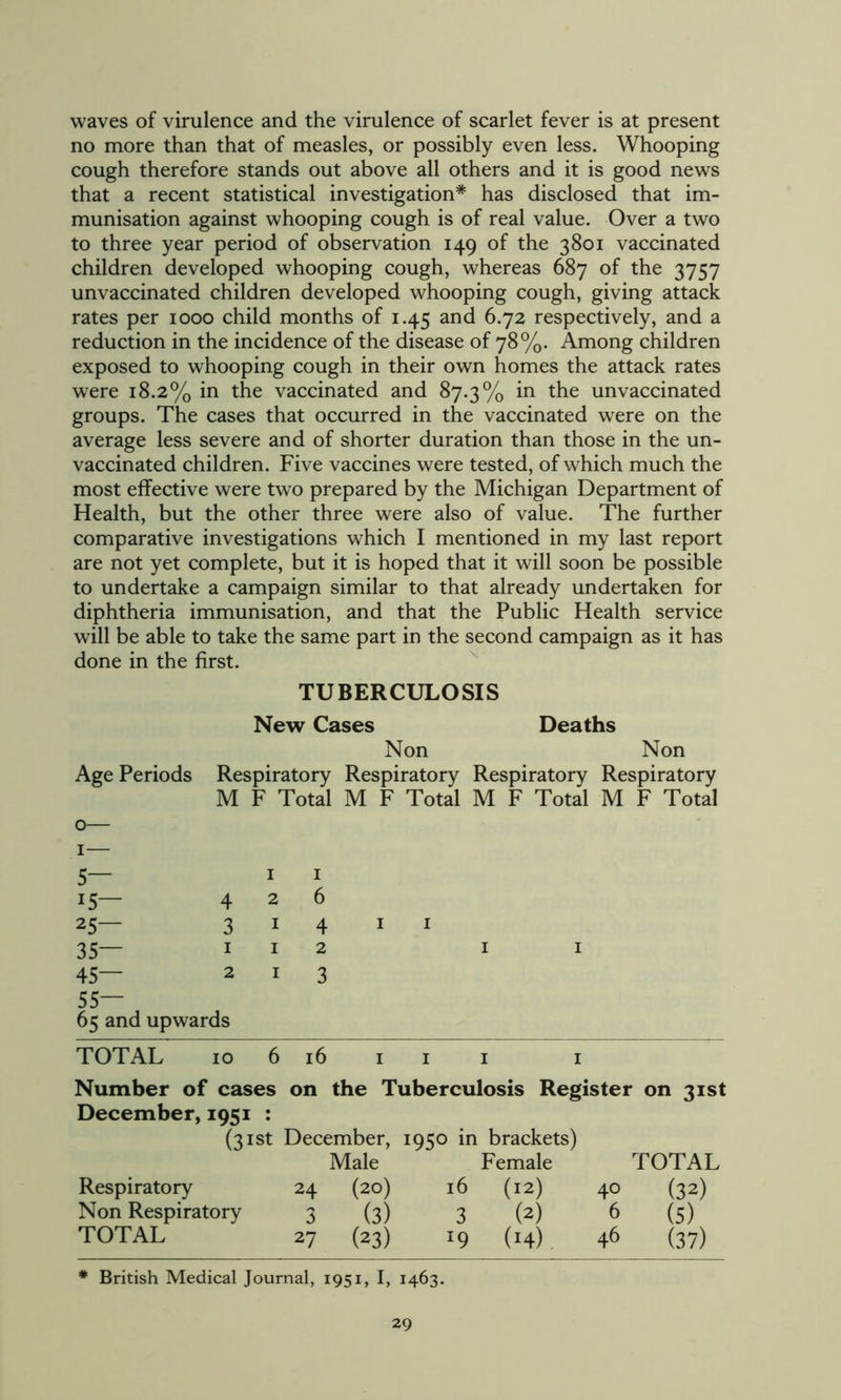 waves of virulence and the virulence of scarlet fever is at present no more than that of measles, or possibly even less. Whooping cough therefore stands out above all others and it is good news that a recent statistical investigation* has disclosed that im- munisation against whooping cough is of real value. Over a two to three year period of observation 149 of the 3801 vaccinated children developed whooping cough, whereas 687 of the 3757 unvaccinated children developed whooping cough, giving attack rates per 1000 child months of 1.45 and 6.72 respectively, and a reduction in the incidence of the disease of 78%. Among children exposed to whooping cough in their own homes the attack rates were 18.2% in the vaccinated and 87.3% in the unvaccinated groups. The cases that occurred in the vaccinated were on the average less severe and of shorter duration than those in the un- vaccinated children. Five vaccines were tested, of which much the most effective were two prepared by the Michigan Department of Health, but the other three were also of value. The further comparative investigations which I mentioned in my last report are not yet complete, but it is hoped that it will soon be possible to undertake a campaign similar to that already undertaken for diphtheria immunisation, and that the Public Health service will be able to take the same part in the second campaign as it has done in the first. TUBERCULOSIS New Cases Deaths Non Non Age Periods Respiratory Respiratory Respiratory Respiratory M F Total M F Total M F Total M F Total 0— 1— 5— 1 15— 4 2 25— 3 1 35— 1 1 45— 2 1 55— 65 and upwards TOTAL 10 6 16 1 1 1 1 Number of cases on the Tuberculosis Register on 31st December, 1951 : (31st December, 1950 in brackets) Male Female TOTAL Respiratory 24 (20) 16 (12) 40 (32) Non Respiratory 3 (3) 3 (2) 6 (5) TOTAL 27 (23) *9 (14) 46 (37) * British Medical Journal, 1951, I, 1463. 1 6 4 1 1 2 11 3