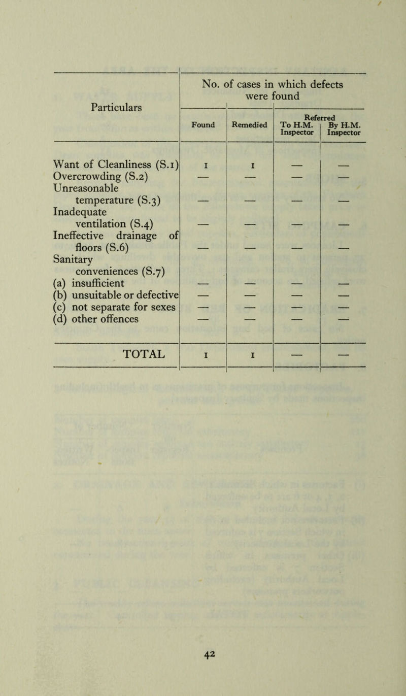 ( Particulars No. of cases in were i 1 which defects found Found Remedied Referred To H.M. | By H.M. Inspector Inspector Want of Cleanliness (S.i) I I Overcrowding (S.2) Unreasonable — — — — temperature (S.3) Inadequate — — — — ventilation (S.4) Ineffective drainage of — — — — floors (S.6) Sanitary conveniences (S.7) (a) insufficient — — — — (b) unsuitable or defective — — — — (c) not separate for sexes — — — — (d) other offences TOTAL I I — —