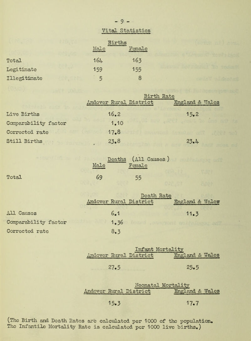 Vital Statistics Births Male Female Total 164 163 Legitimate 159 155 Illegitimate 5 8 Birth Hate Andover Rural District England & Wales 16.2 15,2 1.10 17.8 23.8 23.h- Live Births Comparability factor Corrected rate Still Births Deaths (AH Causes ) Male Female Total 69 55 Death Rate Andover Rural District England & Wales- All Causes 6.1 11.3 Comparability factor 1.36 Corrected rate 8.3 Infant Mortality Andover Rural District England & Wales 27.5 25.5 Neonatal Mortality Andover Rural District England & /ales 15.3 17.7 (The Birth and Death Rates are calculated per 1000 of the population. The Infantile Mortality Rate is calculated per 1000 live births.)