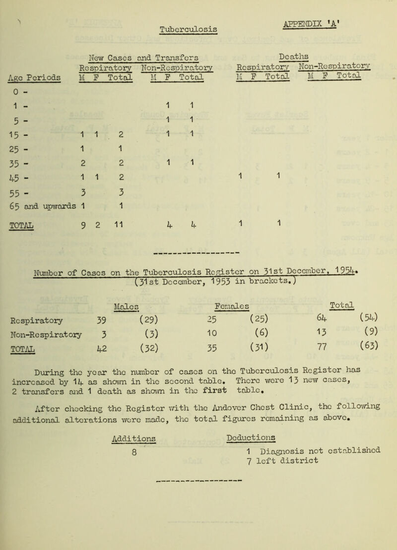 Tuberculosis New Cases and Transfers Respiratory Non-Respiratory Age Periods M F Total M F Total Deaths Respiratory Non-Re spiratory M F Total M F Total 0 - 1 - 1 1 5 - 1 1 15 - 1 1 2 1 1 25 - 1 1 35 - 2 2 1 1 45 - 1 1 2 55 - 3 3 65 and upwards 1 1 TOTAL 9 2 11 b- if Number of Cases on the Tuberculosis Register on 31st December, 195A» (31 st December, 1953 in brackets.) Males Females Total Respiratory 39 (29) 25 (25) 64 (5f) Non-Re spirat ory 3 (3) 10 (6) 13 (9) TOTAL 2f2 (32) 35 (31) 77 (63) During the year the number of cases on the Tuberculosis Register has increased by 12f as shown in the second table. There were 13 new oases, 2 transfers and 1 death as shown in the first table. After checking the Register with the Andover Chest Clinic, the following additional alterations were made, the total figures remaining as above. Additions Deductions 8 1 Diagnosis not established 7 left district