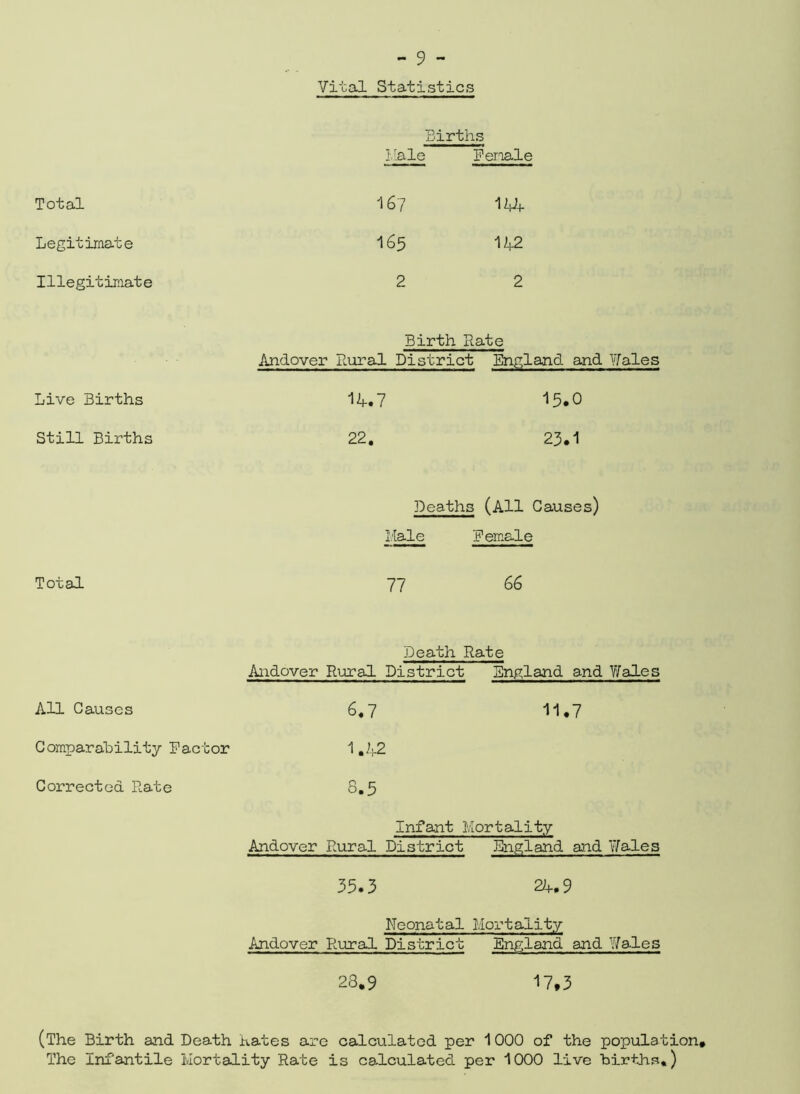 Vital Statistics Births Male Female Total 16? 144 Legitimate 165 142 Illegitimate 2 2 Birth Rate Andover Rural District England and '/Tales Live Births 14.7 15.0 Still Births 22. 23.1 Death: 3 (All Causes) Male Female Total 77 66 Death Rate Andover Rural District England and Wales All Causes 6.7 11.7 Comparahility Factor 1.42 Corrected Rate 3.5 Infant Mortality Andover Rural District England and Wales 35.3 24.9 Neonatal Mortality Andover Rural District England and Y/ales 28.9 17,3 (The Birth and Death hates are calculated per 1000 of the population* The Infantile Mortality Rate is calculated per 1000 live Births*)