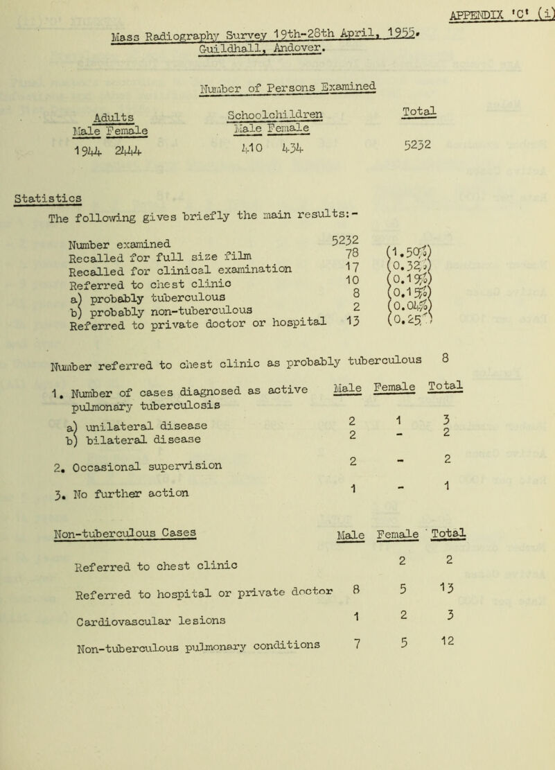 APPENDIX Mass Radiography Survey 19th-28th April, 1955* guildhall. Andover. Adults Male Pemale Number of Persons Examined Schoolchildren Male Pemale M 0 I'rlk Total 5232 Statistics The following gives briefly the main results:- Number examined. Recalled for full size film Recalled for clinical examination Referred to chest clinio ai probably tuberculous b) probably non-tuberculous Referred to private doctor or hospital 5232 78 17 10 8 2 13 (1.50ft) (0.32/j) (0.19$) (0.19$) (0.01$) Number referred to chest clinic as probably tuberculous 1. Number of cases diagnosed as active FeiT!^ pulmonary tuberculosis a) unilateral disease b) bilateral disease 2, Occasional supervision 3. No further action Non-tuberculous Cases 2 2 2 1 1 3 2 2 1 Referred to chest clinic Referred to hospital or private doctor 8 Cardiovascular lesions ^ Non-tuberculous pulmonary conditions Male Female ' Total 2 2 5 13 2 3 7 5 12