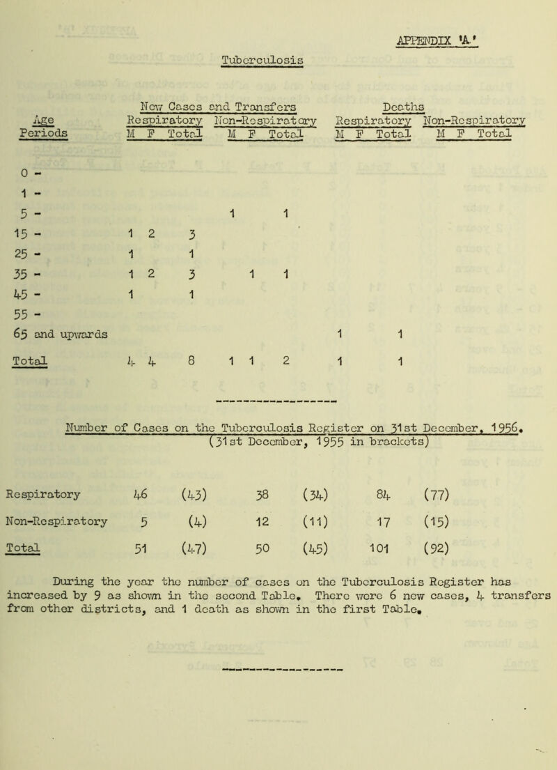 Tuberculosis Periods Nov; Gases and Transfers Deaths Respiratory Non-Re spiratcry Respiratory Non-Re spiratory M P Total M P Total M P Total M P Total 0 - 1 - 5 - 15 - 12 25 - 1 35 - 12 45 ~ 1 35 - 65 and upwards Total if A 1 1 1 1 2 Number of Cases on the Tuberculosis Register on 31st December, 1956* (31st December, 1955 in brackets) Respiratory 46 («) 38 (34) 8A (77) N on-Re spirat ory 5 (4) 12 (11) 17 (15) Total 51 (47) 50 (45) 101 (92) During the year the number of cases on the Tuberculosis Register has increased by 9 as shown in the second Table. There were 6 new cases, A transfers