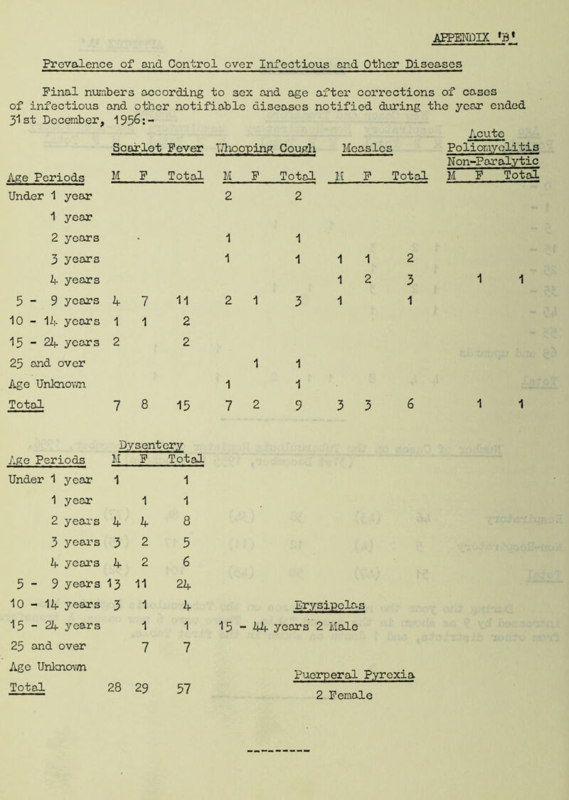 Prevalence of and Control over Infectious and Other Diseases Pinal numbers according to sex and age after corrections of cases of infectious and other notifiable diseases notified during the year ended 31st December, 1956:- Age Periods Under 1 year Acute Scarlet Pever YNio oping Cough Measles Poliomyelitis Non-Paralytic M F Total M P Total M P Total M F Total 2 2 1 year 2 years 3 years A years 5-9 years A 7 11 10 - 1A years 11 2 15 - 2A years 2 2 25 and over Age Unknown Total 7 8 15 1 1 2 1 1 1 7 2 1 1112 1 2 3 3 1 1 1 1 9 3 3 6 1 1 1 1 Dysentery Age Periods M P Total Under 1 year 1 1 1 year 1 1 2 years A A 8 3 years 3 2 5 A years A 2 6 5 - 9 years 13 11 2A 10 - 1A years 3 1 A 15 - 2A years 1 1 25 and over 7 7 Age Unknown Total 28 29 57 Erysipelas 15 - AA years 2 Male Puerperal Pyrexia