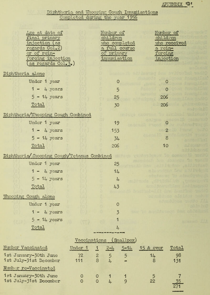 Diphtheria and V/hooping Cough Immunisations Completed during the year 1 956 Age at date of final primary injection (as regards Col,2) or of rein- forcing injection (as regards Col«3.«) Diphtheria alone Under 1 year 1-4 years 5-14 years Total Number of children y/ho completed a full course of primary immunisation 0 5 25 30 Diphtheria/Uhooping Cough Combined Under 1 year 19 1-4 years 153 5-14 years 34 Total 206 Diphtheria/i/hooping Cough/Tetanus Combined Under 1 year 25 1-4 years 14 5 - 14 years 4 Total 43 Y/hooping Cough alone Under 1 year 0 1-4 years 3 5 - 14 years 1 Total 4 Number of children xrho received a rein- forcing injection 0 0 206 206 0 2 8 10 Number Vaccinated 1 st January-30th June 1st July-31 st December Number re-Vaccinated 1st January-30th June 1st July-31st December Vaccinations (Smallpox) Under 1 x 2-4 5-14 15 & over Total 72 2 5 5 14 98 111 8 4 — 8 131 0 0 1 1 5 7 0 0 4 9 22 Jii. 271