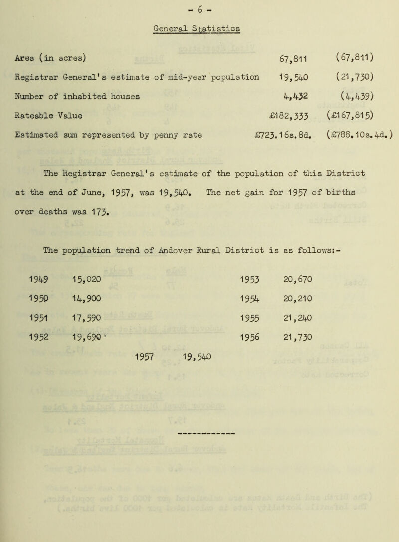 General Statistics Area (in acres) 67,811 Registrar General's estimate of mid-year population 19,540 Number of inhabited houses 4,432 Rateable Value Estimated sum represented by penny rate £182,333 £723.16s. 8d. (67,811) (21,750) (4,439) (£167,815) (£788.10 s. 4d.) The Registrar General's estimate of the population of this District at the end of June, 1957, was 19,540. The net gain for 1957 of births over deaths was 173* The population trend of Andover Rural District is as follows:- 1949 15,020 1950 1 4,900 1951 17,590 1952 19,690' 1957 1953 20,670 1954 20,210 1955 21,240 1956 21,730 19,540