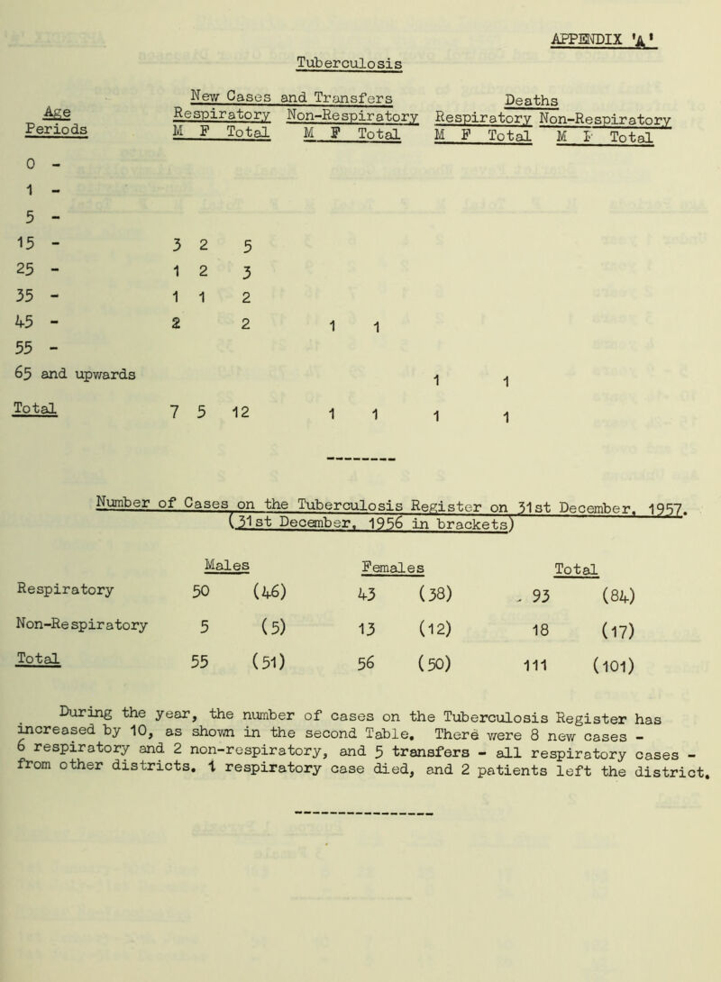 Tuberculosis Periods 0 - 1 - 5 - 15 - 25 - 35 - 45 - 55 - 65 and upwards Total New Cases and Transfers Deaths Respiratory Non-Respiratory Respiratory Non-Respiratorv M F Total M F Total M F Total M 1 Total 3 2 5 1 2 3 1 1 2 2 2 1-1 7 5 12 1 1 1 1 Number of Cases on the Tuberculosis Register on 31st December. 1957. (3.1st December, 1956 in brackets) Males Females Total Respiratory 50 (46) 43 (38) - 93 (84) Non-Re spiratory 5 (5) 13 (12) 18 (17) Total 55 (51) 56 (50) 111 (101) During the year, the number of cases on the Tuberculosis Register has increased by 10, as shown in the second Table. There were 8 new cases - 6 respiratory and 2 non-respiratory, and 5 transfers - all respiratory cases -