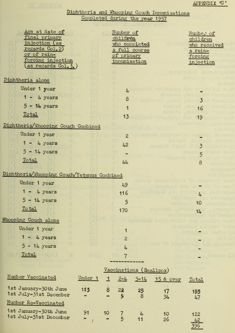 Diphtheria and Whooping Cough Immunisations Completed during the .year 1957 Ag;e at date of Number of final primary injection (as children who completed regards Col.27 a full course or of rein- of primary forcing injection (as regards Col. 3.) immunisation Diphtheria alone Under 1 year 4 1-4 years 8 3-14 years 1 Total 13 Diphtheria/Whooping Cough Combined Under 1 year 2 1-4 years 42 5-14 years Total 44 Diphthe ria/Nhooping Cough/Tetanus Combined Under 1 year 49 1-4 years 116 5-14 years 5 Total 170 Whooping Couerh alone Under 1 year 1 1-4 years 2 5-14 years 4 Total 7 Number of children who received a rein- forcing injection 3 16 19 3 5 8 4 10 14 Number Vaccinated Under 1 1st January-30th June 113 1st July-31st December - Number Re-Vaccinated 1st January-30th June 91 1st July-31st December — / Vaccinations (Smallpox) 1 2-4 5=lk 1 5 & over Total 8 22 25 17 183 5 8 34 47 10 7 4 10 122 — 3 11 26 396