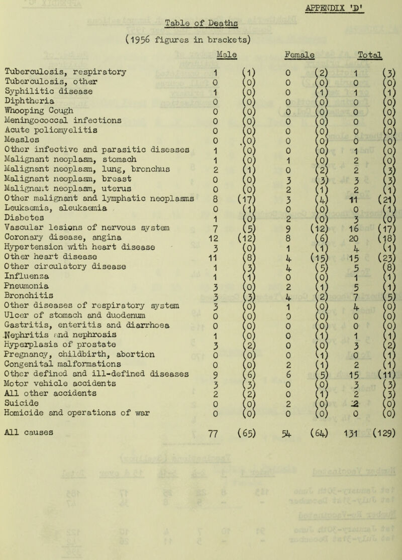 Table of Deaths (1956 figures in brackets) Male Tuberculosis, respiratory 1 Tuberculosis, other 0 Syphilitic disease 1 Diphtheria 0 Whooping Cough 0 Meningococcal infections 0 Acute poliomyelitis 0 Measles 0 Other infective and parasitic diseases 1 Malignant neoplasm, stomach 1 Malignant neoplasm, lung, bronchus 2 Malignant neoplasm, breast 0 Malignant neoplasm, uterus 0 Other malignant and lymphatic neoplasms 8 Leukaemia, aleukaemia 0 Diabetes 1 Vascular lesions of nervous system 7 Coronary disease, angina 12 Hypertension with heart disease 3 Other heart disease 11 Other circulatory disease 1 Influenza 1 Pneumonia 3 Bronchitis 3 Other diseases of respiratory system 3 Ulcer of stomach and duodenum 0 Gastritis, enteritis and diarrhoea 0 .Nephritis and nephrosis 1 Hyperplasia of prostate 3 Pregnancy, childbirth, abortion 0 Congenital malformations 0 Other defined and ill-defined diseases 9 Motor vehicle accidents 3 All other accidents 2 Suicide 0 Homicide and operations of war 0 All causes 77 (65) Female Total 0 (2) 1 0 (0) 0 0 (1) 1 0 (0) 0 0 (0) 0 0 (0) 0 0 (0) 0 0 (0) 0 0 (0) 1 1 (0) 2 0 (2) 2 3 (3) 3 2 (l) 2 3 U) 11 0 (0) 0 2 (0) 3 9 (12) 16 8 (6) 20 1 (l) 4 4 (15) 15 4 (5) 3 0 (0) 1 2 U) 5 4 (2) 7 1 (0) 4 0 (0) 0 0 (0) 0 0 (1) 1 0 (0) 3 0 (l) 0 2 (l) 2 6 (5) 15 0 (0) 3 0 (1) 2 2 (0) ^ 0 (0) 0 54 (64) 131 (129)