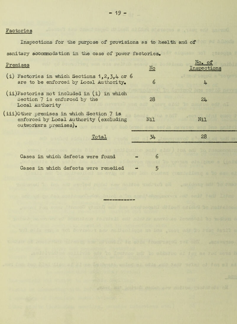 Factories Inspections for the purpose of provisions as to health and of sanitary accommodation in the case of power factories* Premises Wo (i) Factories in which Sections 1,2,3,4 or 6 are to be enforced by Local Authority, 6 (ii) Factories not included in (i) in which Section 7 is enforced by the 28 Local Authority (iii)Other premises in which Section 7 is enforced by Local Authority (excluding Nil outworkers premises). No. of Inspections 4 24 Nil Total 34 28 Cases in which defects were found - 6 Gases in which defects were remedied 5