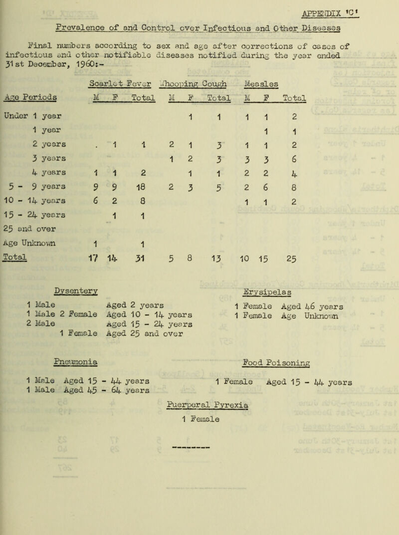 Prevalence of and Control ever Infectious and Other Diseases Pinal numbers according to sex and age after corrections of cases of infectious and other notifiable diseases notified during the year ended 31st December, 196O:- Age Periods Scarlc t Fever ./hooping Gough Measles Total M F Total M F Total M F Under 1 year 1 1 1 1 2 1 year 1 1 2 years 1 1 2 1 3 1 1 2 3 years 1 2 3 3 3 6 4 years 1 1 2 1 1 2 2 4 5 - 9 years 9 9 18 2 3 5 2 6 8 10 -14 years 6 2 8 1 1 2 15 - 24 years 1 1 25 and over Age i Unknown 1 1 Total 17 14 31 5 8 13 10 15 25 Dysentery 1 Male 1 Male 2 Female 2 Male 1 Female Aged 2 years Aged 10-14 years Aged 13-24 years Aged 23 and over Erysipelas 1 Female Aged 46 years 1 Female Age Unknown Pneumonia Food Poisoning 1 Male Aged 15-44 years 1 Female Aged 15-44 years 1 Male Aged 45 - 64 years Puerperal Pyrexia 1 Female