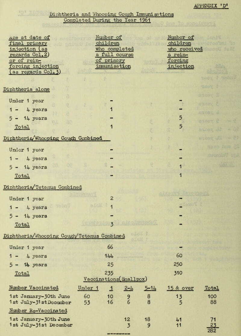 Diphtheria and Whooping Cough Immunisations Completed During the Year 1961 APPENDIX ’D« Age at date of final primary injection (as regards Col.2) or of rein- forcing injection (as regards Col,3) Number of children who completed a full course of primary immunisation Diphtheria alone Under 1 year 1 - 4 years 1 5 - 14 years - Total 1 Diphthcrit/Whooping Cough Combined Under 1 year 1 - 4 years 5 - 14 years Total Number of children who received a rein- forcing injection 5 5 1 1 Diphtheria/Tetanus Combined Under 1 year 2 1 - 4 years 1 5 - 14 years - Total 3 Diphtheria/Whooping Cough/Tetanus Combined Under 1 year 66 - 1 - 4 years 144 60 3 - 14 years 25 230 Total 235 310 Vaccinations(Smallpox) Number Vaccinated Under 1 2dfc 1 5 & over Total 1st January-30th June 60 10 9 8 13 100 1st July-31 st December 53 16 6 8 5 88 Number Re-Vaccinated 1 st January-30th< June 12 18 41 71 1st July-31 st December 3 9 11 -21. 282