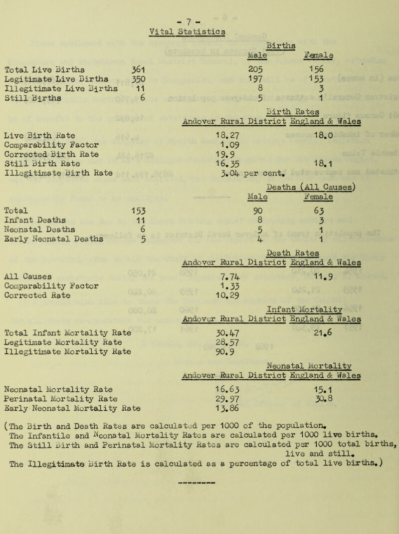 Vital Statistics Births Male Female Total Live Births 361 205 156 Legitimate Live Births 330 197 153 Illegitimate Live Births 11 8 3 Still Births 6 5 1 Birth Rates Andover Rural District England & 'Wales Live Birth Rate 18.27 18.0 Comparability Factor 1.09 Corrected Birth Rate 19.9 Still Birth Rate 16.35 18.1 Illegitimate Birth Rate 3*04 per cent. Deaths (All Causes) Male Female Total 153 90 63 Infant Deaths 11 8 3 Neonatal Deaths 6 5 1 Early Neonatal Deaths 5 4 1 Death Rates Andover Rural District England & Wales All Causes 7.74 11.9 Comparability Factor 1.33 Corrected Rate 10.29 Infant Mortality Andover Rural District England & Wales Total Infant Mortality Rate 30.47 21.6 Legitimate Mortality Rate 28.57 Illegitimate Mortality Rate 90.9 Neonatal Mortality Andover Rural District England & Wales Neonatal Mortality Rate 16.63 15.1 Perinatal Mortality Rate 29.97 30.8 Early Neonatal Mortality Rate 13.86 (The Birth and Death Rates are calculated per 1000 of the population. The Infantile and ^eonatal Mortality Rates are calculated per 1000 live births. The Still Birth and Perinatal Mortality Ratos are calculated per 1000 total births, live and still. The Illegitimate Birth Rate is calculated as a percentage of total live births,)