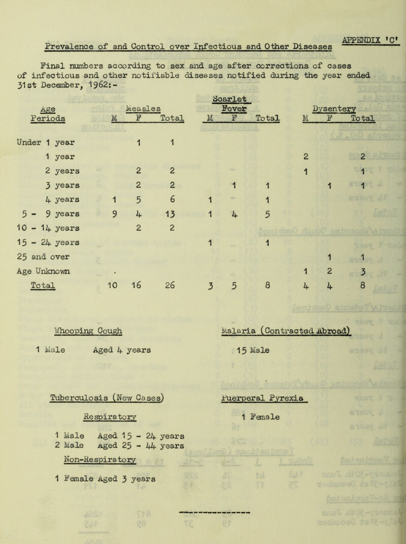 Prevalence of and Control over Infectious and Other Diseases Pinal numbers according to sex and age after corrections of cases of infectious and other notifiable diseases notified during the year ended 31st December, 1962:- £ge Periods M Measles P Total boarlet Feveir M P Total Dysentery M P Total Under 1 year 1 1 1 year 2 2 2 years 2 2 1 1 3 years 2 2 1 1 1 1 4 years 1 5 6 1 1 5 - 9 years 9 4 13 1 4 5 10-14 years 2 2 15-24 years 1 1 25 and over 1 1 Age Unknown • 1 2 3 Total 10 16 26 3 5 8 4 4 8 Uhooping Cough Malaria (ContractedAbroad) 1 Male Aged A years 15 Male Tuberculosis (New Cases) Puerperal Pyrexia Respiratory 1 Pemale 1 Male Aged 15-24 years 2 Male aged 25 - 44 years Non-Respiratory 1 Pemale Aged 3 years