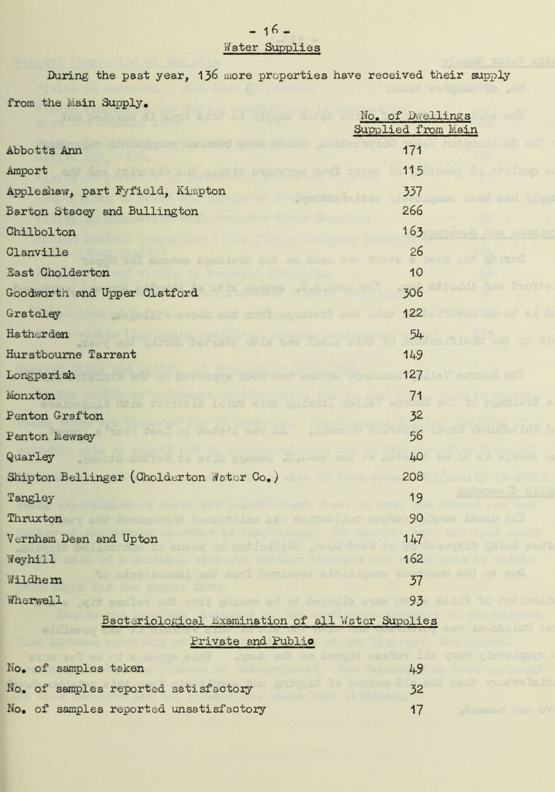 - 1 6 - Water Supplies During the past year, 13& more properties have received their supply from the Main Supply. Mo, of Dwellings Supplied from Main Abbotts Ann 171 Amport 115 Apple shaw, part Fyfield, Kimpton 337 Barton Stacey and Bullington 266 Chilbolton 163 Clanville 26 Bast Cholderton 10 Goodworth and Upper 01 at ford 306 Grateley 122 Hatherden 54 Hurstbourne Tarrant 149 Longparish 127 Monxton 71 Penton Grafton 32 Pent on Mewsey 56 Quarley 40 Shipton Bellinger (Cholderton Water Co.) 208 Tangley 19 Thruxton 90 Vernham Dean and Upton 147 Weyhill 162 Wildhem 37 Wherwell 93 Bacteriological Examination of all Water Supplies Private and Publio No. of samples taken No. of samples reported satisfactory No. of samples reported unsatisfactory 49 32 17