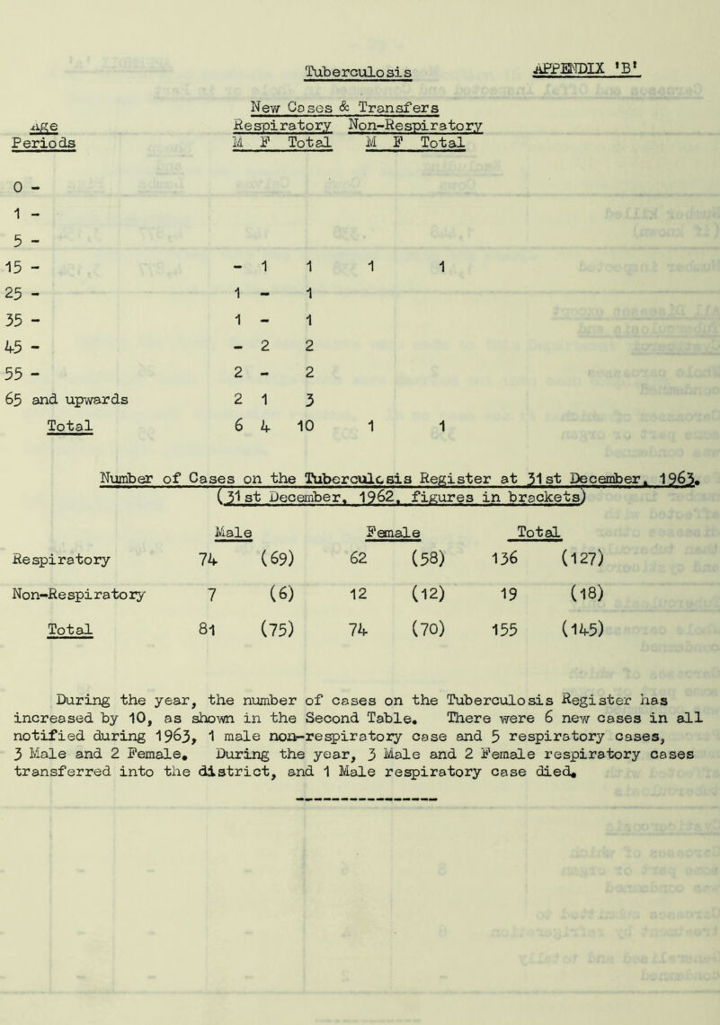 Tuberculosis ii&e Periods New Gases & Transfers Respiratory M F Total Non-Re spir ato ry M F Total 0 - 1 - 5 - 15 - 25 - 35 - 45 - 55 - 65 and upwards Total - 1 1 1 - 1 1 - 1 -2 2 2 - 2 2 1 3 6 4 10 1 1 1 1 Number of Cases on the Tuberculosis Register at 31st December, 1963. (31st December. 1962:. figures in brackets!) * Male Female Total Respiratory 74 (69) 62 (53) 136 (127) Non-Respirato iy 7 (6) 12 (12) 19 (18) Total 81 (75) 74 (70) 155 (145) During the year, the number of cases on the Tuberculosis Register has increased by 10, as shown in the Second Table. There were 6 new cases in all notified during 1963> 1 male noa-respiratory case and 5 respiratory cases, 3 Male and 2 Female. During the year, 3 Male and 2 Female respiratory cases transferred into the district, and 1 Male respiratory case died.