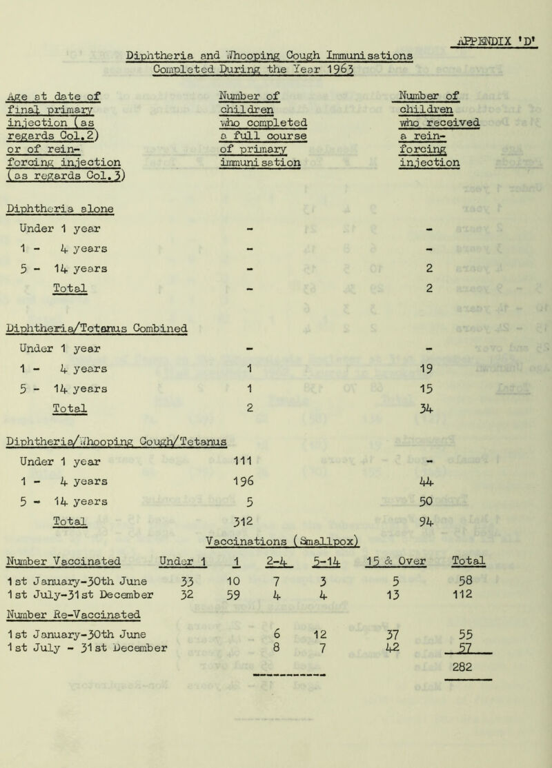 Diphtheria and Uhooping Cough Immunisations Completed During the Year 1963 Age at date of final primary injection (as regards Col.2) or of rein- forcing injection (as regards Col.3) Number of children who completed a full course of primary immunisation Diphtheria alone Under 1 year 1 - 4- years 5 - 14 years Total Diphtheria/Totenus Combined Under 1 year - 1 - 4 years 1 5 - 14 years 1 Total 2 Number of children who received a rein- forcing injection 2 2 19 15 34 Diphtheria/whooping Cough/Tetanus Under 1 year 111 1 - 4 years 196 5 - 14 years 5 Total 312 Vaccinations (Smallpox) 44 50 94 Number Vaccinated Under 1 1st January-30th June 33 10 1st July-31st December 32 59 Number .Re-Vaccinated 1st January-30th June 1st July - 31st December 2-4 5-14 15 & Over 7 3 5 4 4 13 6 12 37 8 7 42 Total 58 112 55 2L 282