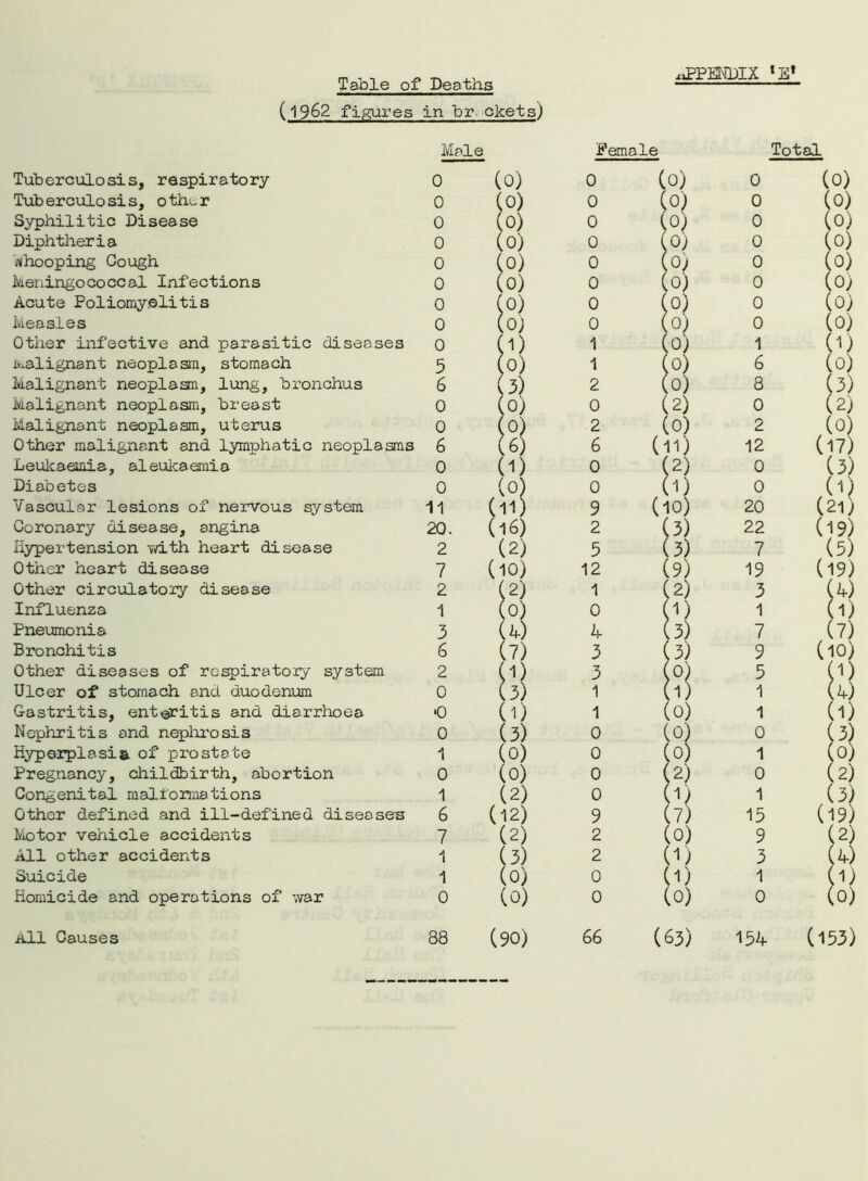 Table of Deaths (1962 figures in br ckets) xiPPMDIX *E* Tuberculosis, respiratory Tuberculosis, oth^r Syphilitic Disease Diphtheria wKhooping Gough Meningococcal Infections Acute Poliomyelitis Measles Other infective and parasitic diseases malignant neoplasm, stomach Malignant neoplasm, lung, bronchus Malignant neoplasm, breast Malignant neoplasm, uterus Other malignant and lymphatic neoplasms Leukaemia, aleulcaemia Diabetes Vascular lesions of nervous system Coronary disease, angina Hypertension with heart disease Other heart disease Other circulatory disease Influenza Pneumonia Bronchitis Other diseases of respiratory system Ulcer of stomach and duodenum Gastritis, enteritis and diarrhoea Nephritis and nephrosis Hyperplasia of prostate Pregnancy, childbirth, abortion Congenital malformations Other defined and ill-defined diseases Motor vehicle accidents All other accidents Suicide Homicide and operations of war All Causes Male Female Total 0 (0) 0 (0) 0 (0) 0 (0) 0 (0) 0 (0) 0 (0) 0 0) 0 (0) 0 (0) 0 ,0) 0 (0) 0 ( ,0) 0 .0; 0 (0) 0 ( ;o) 0 ;o) 0 (0; 0 ( ;o 0 (0) 0 (0) 0 ( ,0) 0 (0) 0 (0) 0 < ;o 1 (0) 1 D 5 ( to) 1 { 0) 6 Co) 6 ( '3) 2 ( 0) 8 (3) 0 1 lo) 0 (2) 0 (2) 0 6 W) 2 6 (0) (11) 2 12 (Si 0 1 id 0 (2) 0 (3) 0 1 1 (0) 0 (1) 0 (1) 11 (11) 9 (10) 20 (21) 20. (16) 2 1 3) 22 (19) 2 (2) 5 1 3) 7 (5) 7 (10) 12 < (9) 19 (19) 2 1 2) 1 1 (2) 3 (4) 1 1 0) 0 1 id 1 (D 3 1 (4) 4 1 3) 7 (7) 6 (?) 3 3) 9 (10) 2 1 (1) 3 >°\ 3 (D 0 l b) 1 1) 1 (4) •0 1 Co 1 1 to) 1 (1) 0 (3) 0 1 (0) 0 (3) 1 (0) 0 1 (0) 1 (0) 0 (0) 0 ! l2) 0 (2) 1 (2) 0 1 (1) 1 (3) 6 (12) 9 1 (7) 15 (19) 7 (2) 2 1 (0) 9 (2) 1 (3) 2 1 11) 3 (4) 1 (0) 0 1 ID 1 (D 0 (0) 0 1 (0) 0 (0) 88 (90) 66 (63) 154 (153)