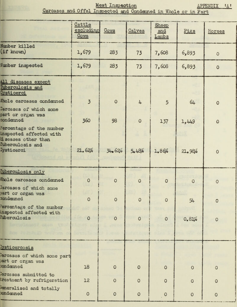 Meat Inspection APPENDIX fA1 Carcases and Offal Inspected and Condgnned in Whole or in Part Cattle excluding Cows Calves Sheep and Lambs ! w -H ! * Horses Cows Number killed (if known) 1,679 283 73 7,608 6,893 0 Number inspected 1,679 283 73 7,608 6,893 0 fill diseases except Tuberculosis and Cysticerci •7hole carcases condemned 3 ! 0 4 ! 1 5 64 0 Carcases of which some part or organ was oondemned 360 98 0 1 137 1,449 0 Percentage of the number Inspected affected with li seases other than Tuberculosis and 3ysticerci 21.62/o 34*6$ 5.4$ 1.86/ 21.9$ 0 Tuberculosis onlv Thole carcases condemned 0 0 ' 0 0 0 0 Carcases of which some part or organ was sondemned 0 ! 0 0 ! 0 34 0 Percentage of the number Inspected affected with hiberculosis 0 ! 0 j 0 1 1 1 i 0 0.8$ 0 Gysticercosis 'arcases of which some part part or organ was condemned 18 0 0 0 0 0 Caresses submitted to treatment by refrigeration 12 0 0 0 0 0 Generalised and totally condemned 0 0 0 L 0 0 0 1