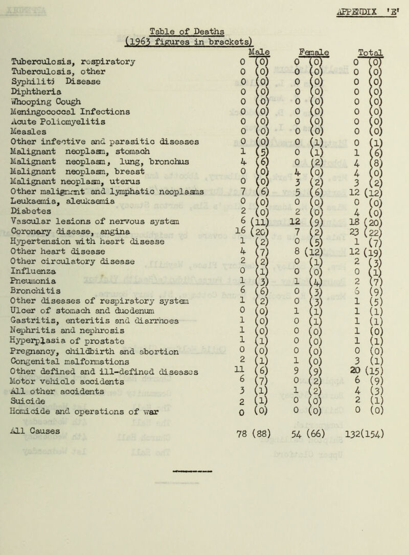 Table of Deaths (1963 figures in brackets) Tuberculosis, respiratory Tuberculosis, other Syphilitj Disease Diphtheria Whooping Cough Meningococcal Infections Acute Poliomyelitis Measles Other infective and parasitic diseases Malignant neoplasm, stomach Malignant neoplasm, lung, bronchus Malignant neoplasn, breast Malignant neoplasm, uterus Other malignant and lymphatic neoplasms Leukaemia, aleukaemia Diabetes Vascular lesions of nervous system Coronary disease, angina Hypertension vdth heart disease Other heart disease Other circulatory disease Influenza Pneumonia Bronchitis Other diseases of respiratory system Ulcer of stomach and duodenum Gastritis, enteritis and diarrhoea Nephritis and nephrosis Hyperplasia of prostate Pregnancy, childbirth and abortion Congenital malformations Other defined and ill-defined diseases Motor vehicle accidents All other accidents Suicide Homicide and operations of war Female W ,°) ,0) 0 0 0 0 0 0 0 (0) 0 (0) 0 0 0 (2) 4 (0) 3 (2) a 0 (0) 0 (2) Total 12 (12) 0 (0) 4 (0) 18 (20) 23 (22) 1 /7) 12 (19) 2 (3) 0 (0) 3 (1) 20 (15) 6 (9) 4 (3) 2 (1) 0 (0) All Causes 78 (88) 54 (66) 132(154)