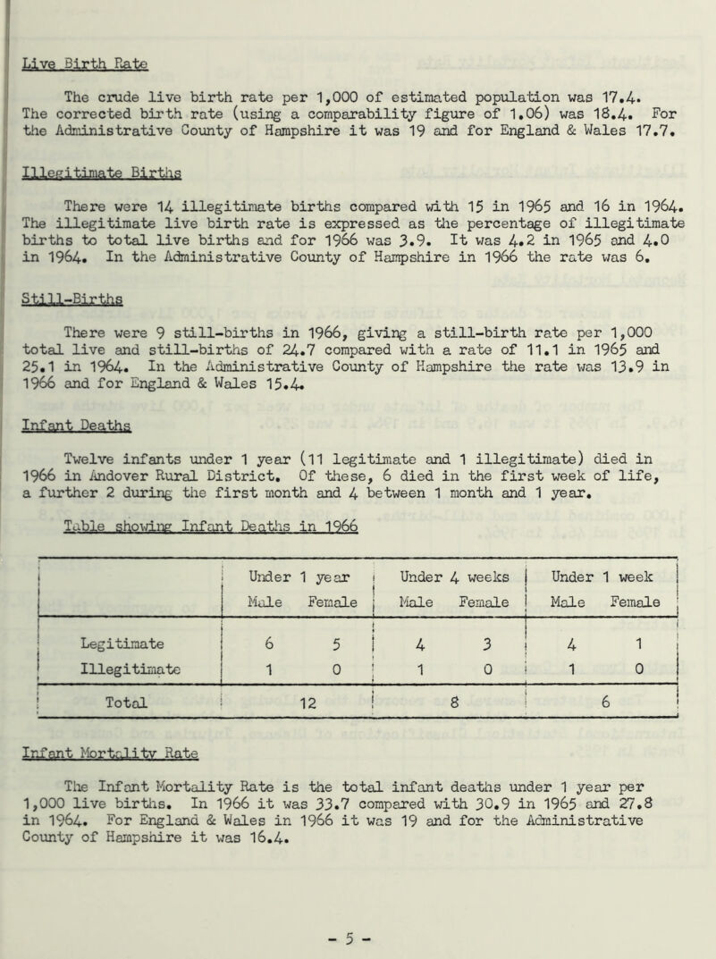Live Birth Rate The crude live birth rate per 1,000 of estimated population was 17.4* The corrected birth rate (using a comparability figure of 1,06) was 18.4* For tiie Administrative County of Hampshire it was 19 and for England & Wales 17.7. Il^Utimats ..Bjgthg There were 14 illegitimate births compared with 15 in 1965 and 16 in 1964. The illegitimate live birth rate is expressed as the percentage of illegitimate births to total live births and for 1966 was 3.9. It was 4.2 in 1965 and 4.0 in 1964. In the Administrative County of Hampshire in 1966 the rate was 6. Still-Births There were 9 still-births in 1966, giving a still-birth rate per 1,000 total live and still-births of 24.7 compared with a rate of 11.1 in 1965 and 25.1 in 1964. In the Administrative County of Hampshire the rate was 13*9 in 1966 and for England & Wales 15*4. Infant Deaths Twelve infants under 1 year (11 legitimate and 1 illegitimate) died in 1966 in Andover Rural District. Of these, 6 died in the first week of life, a further 2 during the first month and 4 between 1 month and 1 year. Table showing Infant Deaths in 1966 • Under Male 1 year i Female j Under 4 weeks Male Female Under Male 1 week i Female Legitimate i 6 3 1 4 3 4 i 1 Illegitimate J - - ' 1 - . . 0 i 1 0 1 0 - ! ! Total 12 8 6 j Infant Mortality Rate The Infant Mortality Rate is the total infant deaths under 1 year per 1,000 live births. In 1966 it was 33.7 compared with 30.9 in 1965 and 27.8 in 1964. For England <k Wales in 1966 it was 19 and for the Administrative County of Hampshire it was 16.4.