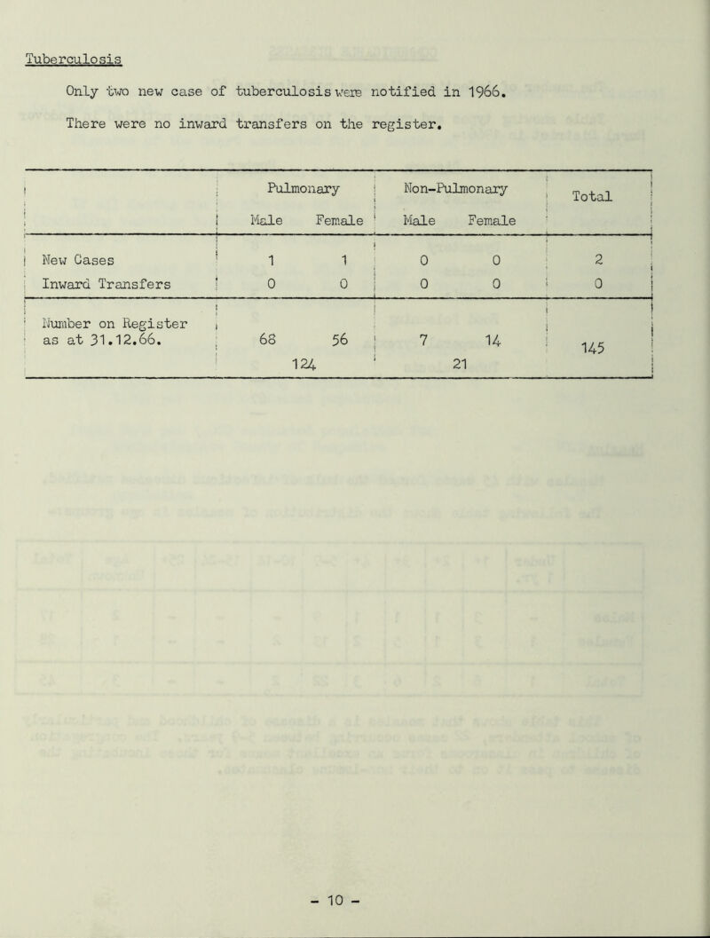 Tuberculosis Only two new case of tuberculosis were notified in 1966. There were no inward transfers on the register. ! j Pulmonary I Non-Pulmonary ! I Total I j Male Female 1 Male Female ; 1 • i 1 1 i New Gases 1 i i 0 0 ? 1 j 2 • j Inward Transfers 0 0 - - - 1 0 0 o i - j ; ( 1 : 1 Number on Register ) as at 31.12.66. 68 1 56 7 14 i | I i 145 t 124 1 21