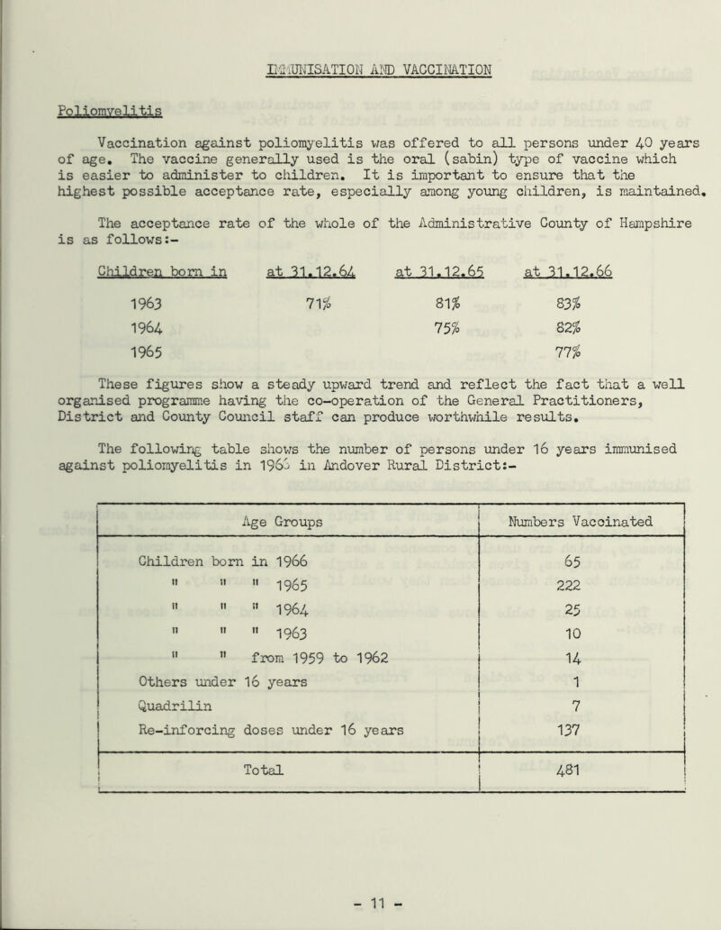 Poliomyelitis Vaccination against poliomyelitis was offered to all persons under 40 years of age. The vaccine generally used is the oral (sabin) type of vaccine which is easier to administer to children. It is important to ensure that the highest possible acceptance rate, especially among young children, is maintained. The acceptance rate of the whole of the Administrative County of Hampshire is as follows:- Children born in at 31.12.64 at 31.12.65 at 31.12.66 1963 1964 1965 71% 81% 83% 75% 82% 77% These figures show a steady upward trend and reflect the fact that a well organised programme having the co-operation of the General Practitioners, District aid County Council staff can produce worthwhile results. The following table shows the number of persons under 16 years immunised against poliomyelitis in 196a in Andover Rural District:- Age Groups Numbers Vaccinated Children born in 1966 65  »  1965 222   !l 1964 25 n .» .. 1963 10   from 1959 to 1962 14 Others under 16 years 1 Quadrilin 7 Re-inforcing doses under 16 years 137 Total I 481 - 11