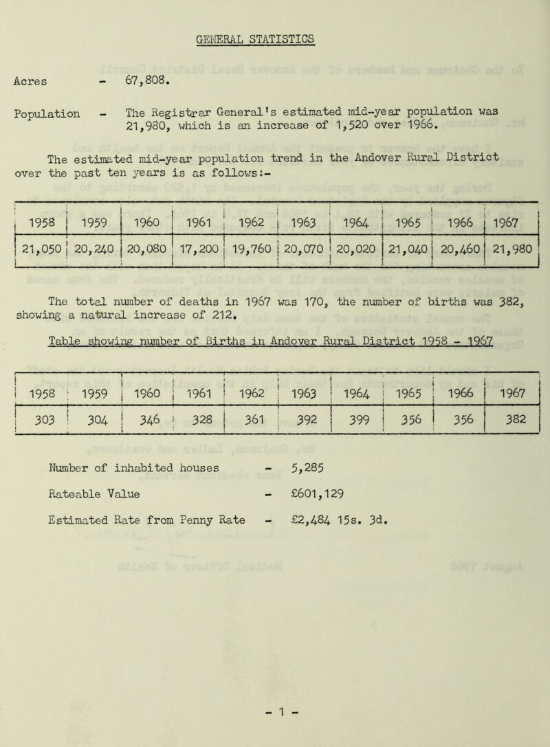 Acres - 67,BOB. Population - The Registrar General's estimated mid-year population was 21,960, which is an increase of 1,520 over 1966. The estimated mid-year population trend in the Andover Rural District over the past ten years is as follows < i , 1958 | 1959 I960 | 1961 1962 j 1963 1964 1965 1966 1967 1 | 21,050 | 20,240 1 20,080 | 17,200 I 1 1 1 19,760 j 20,070 20,020 21,040 20,460 21,980 The total number of deaths in 1967 was 170, the number of births was 362, showing a natural increase of 212. Table showing number of Births in Andover Rural District 1958 - 1967 1 1 1958 ; 1959 I 1960 1961 ! 1962 ' j 1963 1964 1965 ! 1966 1967 303 ' 304 346 328 | 361 ; 392 399 356 | 356 382 Number of inhabited houses - 5,285 Rateable Value - £601,129 Estimated Rate from Penny Rate - £2,484 15s. 3d.