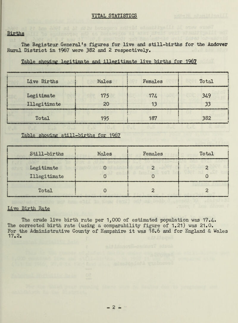 Births The Registrar General's figures for live and still-births for the Andover Rural District in 1967 were 382 and 2 respectively. Table storing legitimate ^lllegltj-iaate,,, liye., totljs,,. for J.^7 ■ ■— Live Births Males Females - ” i Total Legitimate 175 174 349 Illegitimate 20 13 33 Total 195 187 382 Table showing still-births for 1967 Still-births Males Females Total. Legitimate 0 2 2 Illegitimate . 0 0 0 Total 0 2 2 J Live. Birth Rate The crude live birth rate per 1,000 of estimated population was 17.4» The corrected birth rate (using a comparability figure of 1.21) was 21.0. For the Administrative County of Hampshire it was 18.6 and for England & Wales 17.2.