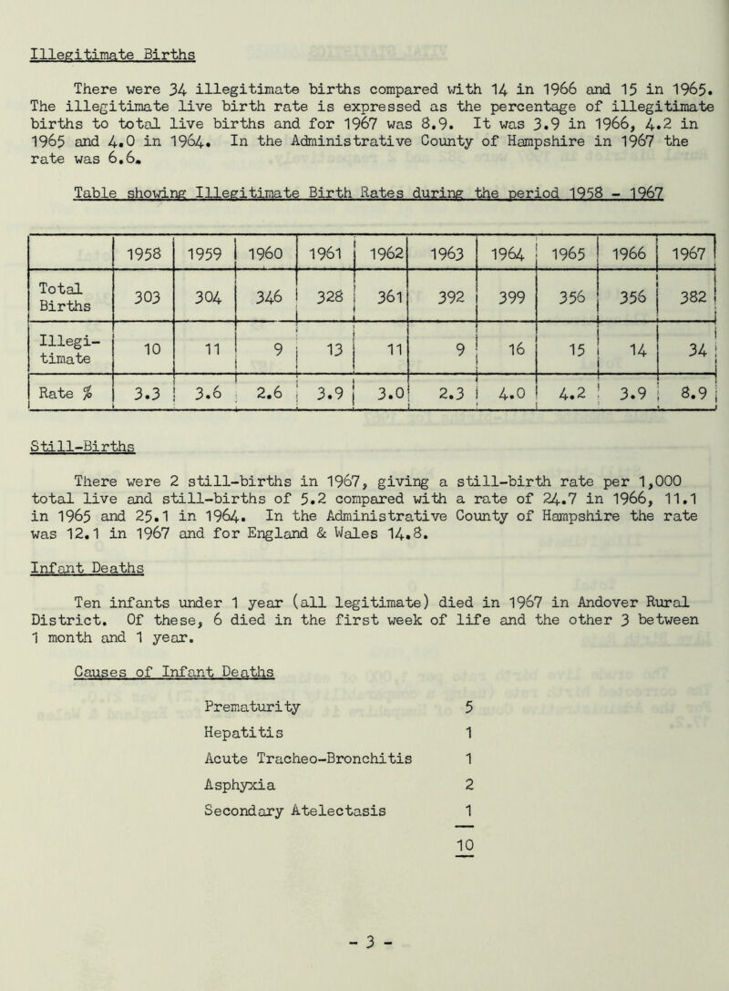 Illegitimate Births There were 34 illegitimate births compared with 14 in 1966 and 15 in 1965. The illegitimate live birth rate is expressed as the percentage of illegitimate births to total live births and for 1967 was 8.9. It was 3.9 in 1966, 4.2 in 1965 and 4.0 in 1964. In the Administrative County of Hampshire in 1967 the rate was 6.6. Table showing Illegitimate Birth Rates during the period 1958 - 1967 1958 1959 I960 1961 j 1962 1963 1964 1965 1966 1967 Total Births 303 304 346 . 328 ! 361 392 399 356 356 382 Illegi- timate 10 11 9 H 11 9 16 15 .. . 14 .... . i 34 1 -j Rate % 3.3 3.6 2.6 3.91 3.0 2.3 4.0 4.2 3.9 8.9 1 ; i ; » 1 Still-Births There were 2 still-births in 1967, giving a still-birth rate per 1,000 total live and still-births of 5.2 compared with a rate of 24.7 in 1966, 11,1 in 1965 and 25.1 in 1964. In the Administrative County of Hampshire the rate was 12.1 in 1967 and for England & Wales 14.6. Infant Deaths Ten infants under 1 year (all legitimate) died in 1967 in Andover Rural District. Of these, 6 died in the first week of life and the other 3 between 1 month and 1 year. Causes of Infant Deaths Prematurity 5 Hepatitis 1 Acute Tracheo-Bronchitis 1 Asphyxia 2 Secondary Atelectasis 1 10