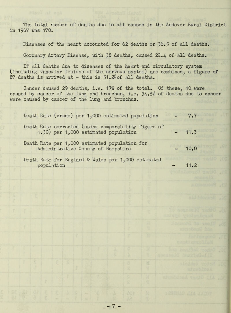 The total number of deaths due to all causes in the Andover Rural District in 1967 was 170. Diseases of the heart accounted for 62 deaths or 36.5 of all deaths. Coronary Artery Disease, with 33 deaths, caused 22.4 of all deaths. If all deaths due to diseases of the heart and circulatory system (including vascular lesions of the nervous system) are combined, a figure of 87 deaths is arrived at - this is 51.2$ of all deaths. Cancer caused 29 deaths, i.e. 17$ of the total. Of these, 10 were caused by cancer of the lung and bronchus, i.e. 34.5$ of deaths due to cancer were caused by cancer of the lung and bronchus. Death Rate (crude) per 1,000 estimated population Death Rate corrected (using comparability figure of 1.30) per 1,000 estimated population Death Rate per 1,000 estimated population for Administrative County of Hampshire Death Rate for England & Wales per 1,000 estimated population 7.7 11.3 10.0 11.2