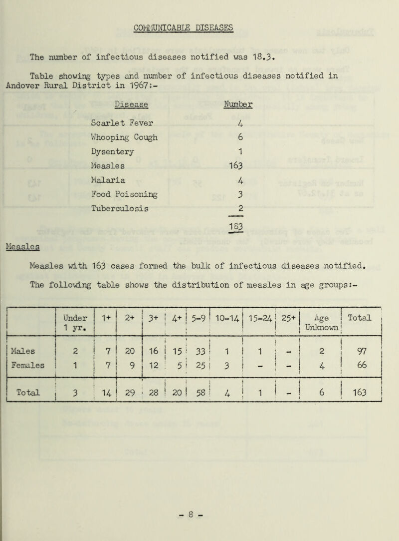 COMMUNICABLE DISEASES The number of infectious diseases notified was 18.3. Table showing types and number of infectious diseases notified in Andover Rural District in 1967;- Disease Scarlet Fever Whooping Cough Dysentery Measles Malaria Food Poisoning Tuberculosis Measles Measles with 163 cases formed the bulk of infectious diseases notified. The following table shows the distribution of measles in age groups:- Number 4 6 1 163 4 3 2 183 Under 1 yr. ’*! 2+ 3+ 4+ i * ! 5-9 10-14 j 15-241 25+| Age ! i Unknown1 ] * | Total j Males ~r 7 | 20 16 15 i 33 i ! ! 1 1 1 j - ! 2 97 Females 1 7j 9 12 5 ^ 25 3 1 - - 1 4 ! 66 Total ' 3 i 14 ! 29 28 20 ! 58 1 4 i 1 I-! 6 | 163 i