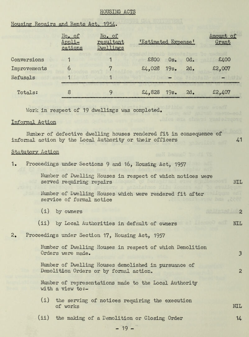 HOUSING ACTS Housing Repairs and Rents Act. 1954. No. of Annli- cations No. of resultant Dwellings 'Estimated Exnense' Amount of Grant Conversions 1 1 £800 Os. Od. £400 Improvements 6 7 £4,028 19s. 2d. £2,007 Refusals 1 1 - - Totals: 8 9 £4,828 19s. 2d. £2,407 Work in respect of 19 dwellings was completed. Informal Action Number of defective dwelling houses rendered fit in consequence of informal action by the Local Authority or their officers 41 Statutory Action 1. Proceedings under Sections 9 and 16, Housing Act, 1957 Number of Dwelling Houses in respect of which notices were served requiring repairs NIL Number of Dwelling Houses which were rendered fit after service of formal notice (i) by owners 2 (ii) by Local Authorities in default of owners NIL 2. Proceedings under Section 17, Housing Act, 1957 Number of Dwelling Houses in respect of which Demolition Orders were made. 3 Number of Dwelling Houses demolished in pursuance of Demolition Orders or by formal action. 2 Number of representations made to the Local Authority with a view to:- (i) the serving of notices requiring the execution of works NIL (ii) the making of a Demolition or Closing Order 14