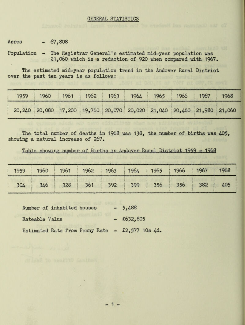 Acres - 67,808 Population - The Registrar General's estimated mid-year population was 21,060 which is a reduction of 920 when compared with 1967. The estimated mid-year population trend in the Andover Rural District over the past ten years is as follows: 1959 ! I960 | 1961 ; 1962 1963 1964 1965 ! 1966 CO \— 5 O'* ; 20,240 20,080 17,200 19,760 20,070 20,020 21,040 ;20,460 i 21,980 |21,060 The total number of deaths in 1968 was 138, the number of births was 405, showing a natural increase of 267. Table showing number of Births in Andover Rural District 1959 - 1968 j 1959 1960 1961 1 1962 j 1963 | 1964 j 1965 j 1966 i 1967 1968 1 304 j 346 328 | 361 j 392 ■j 399 j 356 | 356 ! 382 405 ; Number of inhabited houses Rateable Value Estimated Rate from Penny Rate 5,488 £632,805 £2,577 10s 4d