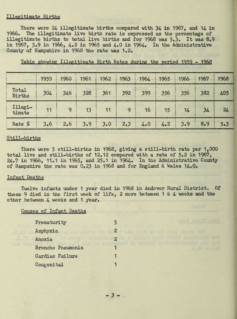 Illegitimate Births There were 24 illegitimate births compared with 34 in 1967, and 14 in 1966. The illegitimate live birth rate is expressed as the percentage of illegitimate births to total live births and for 1968 was 5.3. It was 8.9 in 1967, 3.9 in 1966, 4*2 in 1965 and 4*0 in 1964. In the Administrative County of Hampshire in 1968 the rate was 1.2. Table showing Illegitimate Birth Rates during the period 1959 - 1968 ; 1959 I960 1961 1962 1963 1964 1965 1966 1967 1968 ! i Total j Births 304 346 328 361 392 399 356 356 382 405 Illegi- timate 11 ! 9 13 11 9 16 15 14 ' 34 24 1 Rate % 3.6 ! 2.6 3.9 3.0 2.3 4.0 4.2 3.9 8.9 5.3 1 Still-births There were 5 still-births in 1968, giving a still-birth rate per 1,000 total live and still-births of 12.12 compared with a rate of 5.2 in 1967, 24.7 in 1966, 11.1 in 1965, and 25.1 in 1964. In the Administrative County of Hampshire the rate was 0.23 in 1968 and for England & Wales 14.0. Infant Deaths Twelve infants under 1 year died in 1968 in Andover Rural District. Of these 9 died in the first week of life, 2 more between 1 & 4 weeks and the other between 4 weeks and 1 year. Causes of Infant Deaths Prematurity 5 Asphyxia 2 Anoxia 2 Broncho Pneumonia 1 Cardiac Failure 1 Congenital 1