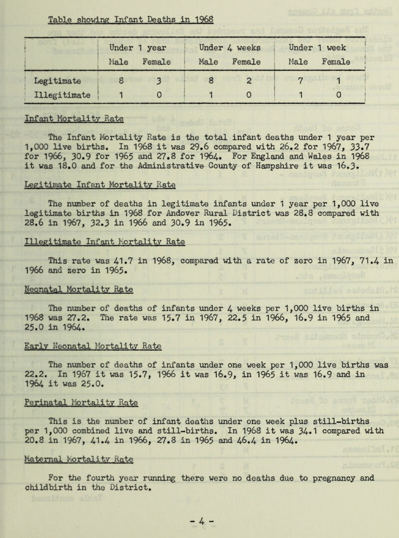 Table showing Infant Deaths in 1968 i ] Under 1 year Under 4 weeks Under 1 week j I Male Female Male Female Male Female Legitimate 8 3 8 2 7 1 Illegitimate ; 1 0 1 0 1 0 Infant Mortality Rate The Infant Mortality Rate is the total infant deaths under 1 year per 1.000 live births. In 1968 it was 29.6 compared with 26.2 for 1967, 33.7 for 1966, 30.9 for 1965 and 27.8 for 1964. For England and Wales in 1968 it was 18.0 and for the Administrative County of Hampshire it was 16.3. Legitimate Infant Mortality Rate The number of deaths in legitimate infants under 1 year per 1,000 live legitimate births in 1968 for Andover Rural District was 28.8 compared with 28.6 in 1967, 32.3 in 1966 and 30.9 in 1965. Illegitimate Infant Mortality Rate This rate was 41.7 in 1968, compared with a rate of zero in 1967, 71.4 in 1966 and zero in 1965. Neonatal Mortality Rate The number of deaths of infants under 4 weeks per 1,000 live births in 1968 was 27.2. The rate was 15.7 in 1967, 22.5 in 1966, 16.9 in 1965 and 25.0 in 1964. Early Neonatal Mortality Rate The number of deaths of infants under one week per 1,000 live births was 22.2. In 1967 it was 15.7, 1966 it was 16.9, in 1965 it was 16.9 and in 1964 it was 25.0. Perinatal Mortality Rate This is the number of infant deaths under one week plus still-births per 1,000 combined live and still-births. In 1968 it was 34.1 compared with 20.8 in 1967, 41.4 in 1966, 27.8 in 1965 and 46.4 in 1964. Maternal Mortality Rate For the fourth year running there were no deaths due to pregnancy and childbirth in the District.