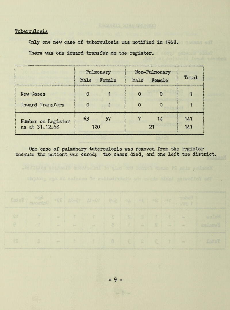 Tuberculosis Ohly one new case of tuberculosis was notified in 1968. There was one inward transfer on the register. i s i t ; Pulmonary Male Female Non-Pulmonary Male Female | Total s New Cases 0 1 0 0 { 1 i j Inward Transfers 0 1 0 0 1 i | ; Number on Register 63 57 7 14 141 I : as at 31*12.68 | 120 21 141 One case of pulmonary tuberculosis was removed from the register because the patient was cured; two cases died, and one left the district