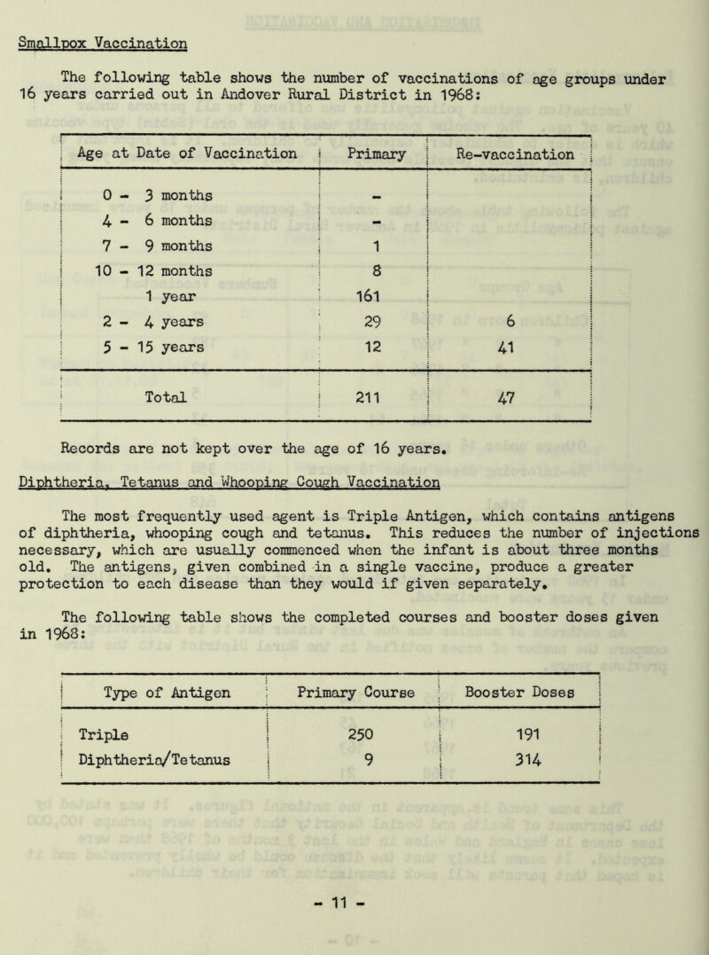 Smallpox Vaccination The following table shows the number of vaccinations of age groups under 16 years carried out in Andover Rural District in 1968: ; Age at Date of Vaccination Primary j Re-vaccination j 0 - 3 months — j 4 - 6 months - 7-9 months 1 10-12 months 8 1 year 161 | 2-4 years 29 | 6 5-15 years 12 ! 41 Total 211 47 : Records are not kept over the age of 16 years. Diphtheria. Tetanus and Whooping Cough Vaccination The most frequently used agent is Triple Antigen, which contains antigens of diphtheria, whooping cough and tetanus. This reduces the number of injections necessary, which are usually commenced when the infant is about three months old. The antigens, given combined in a single vaccine, produce a greater protection to each disease than they would if given separately. The following table shows the completed courses and booster doses given in 1968: Type of Antigen Primary Course Booster Doses j Triple 250 191 | Diphtheria/Tetanus 1 9 314