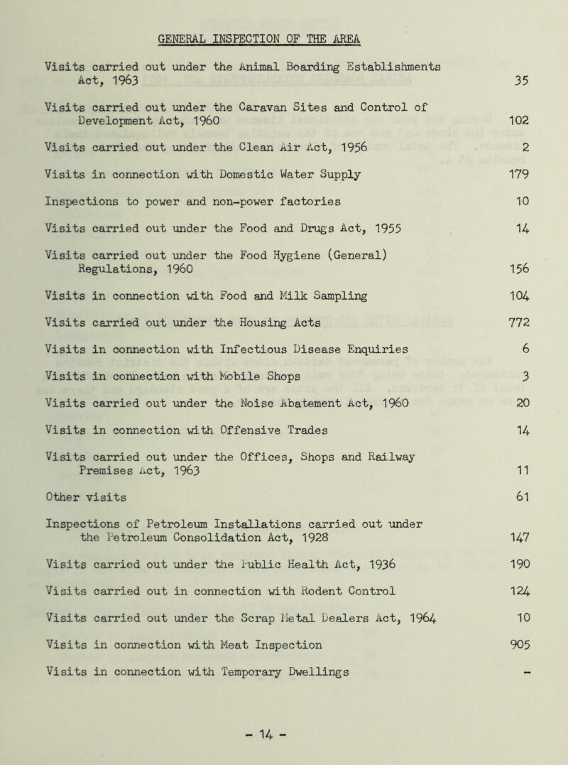 GENERAL INSPECTION OF THE AREA Visits carried out under the Animal Boarding Establishments Act, 1963 35 Visits carried out under the Caravan Sites and Control of Development Act, I960 102 Visits carried out under the Clean Air Act, 1956 2 Visits in connection with Domestic Water Supply 179 Inspections to power and non-power factories 10 Visits carried out under the Food and Drugs Act, 1955 14 Visits carried out under the Food Hygiene (General) Regulations, I960 156 Visits in connection with Food and Milk Sampling 104 Visits carried out under the Housing Acts 772 Visits in connection with Infectious Disease Enquiries 6 Visits in connection with Mobile Shops 3 Visits carried out under the Noise Abatement Act, I960 20 Visits in connection with Offensive Trades 14 Visits carried out under the Offices, Shops and Railway Premises Act, 1963 11 Other visits 61 Inspections of Petroleum Installations carried out under the Petroleum Consolidation Act, 1928 147 Visits carried out under the Public Health Act, 1936 190 Visits carried out in connection with Rodent Control 124 Visits carried out under the Scrap Metal Dealers Act, 1964 10 Visits in connection with Meat Inspection 905 Visits in connection with Temporary Dwellings -