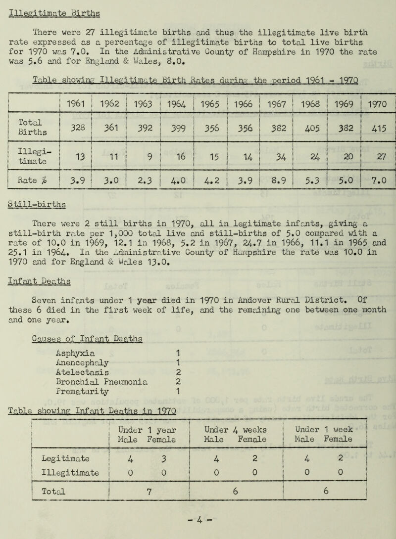 Illegitimate Births There were 27 illegitimate births and thus the illegitimate live birth rate expressed as a percentage of illegitimate births to total live births for 1970 was 7.0. In the Administrative County of Hampshire in 1970 the rate was 5.6 and for England & Wales, 8.0. Table showing Illegitimate Birth Rates during- the period 1961 - 1970 1961 | 1962 1963 1964 1965 1966 1967 | 1968 1969 1970 Total | Births 328 j 361 392 399 356 356 382 | 405 382 415 Illegi- timate 13 | 11 9 16 15 14 34 24 20 27 Rate $ 3.9 j 3.0 2.3 4.0 4.2 3.9 8.9 5.3 5.0 7.0 Still-births There were 2 still births in 1970, all in legitimate infants, giving’ a still-birth rate per 1,000 total live and still-births of 5.0 compared with a rate of 10.0 in 1969, 12.1 in 1968, 5.2 in 1967, 24.7 in 1966, 11.1 in 1965 and 25.1 in 1964. In the administrative County of Hampshire the rate was 10.0 in 1970 and for England & Wales 13.0. Infant Deaths Seven infants under 1 year died in 1970 in Andover Rural District. Of these 6 died in the first week of life, and the remaining one between one month and one year. Causes of Infant Deaths Asphyxia 1 Anencephaly 1 Atelectasis 2 Bronchial Pneumonia 2 Prematurity 1 Table showing Infant Deaths in 1970 Under 1 year Male Female Under 4 weeks Male Female Under 1 week Male Female Legitimate 4 3 4 2 4 2 Illegitimate 0 0 0 0 0 0 Total 7 6 6