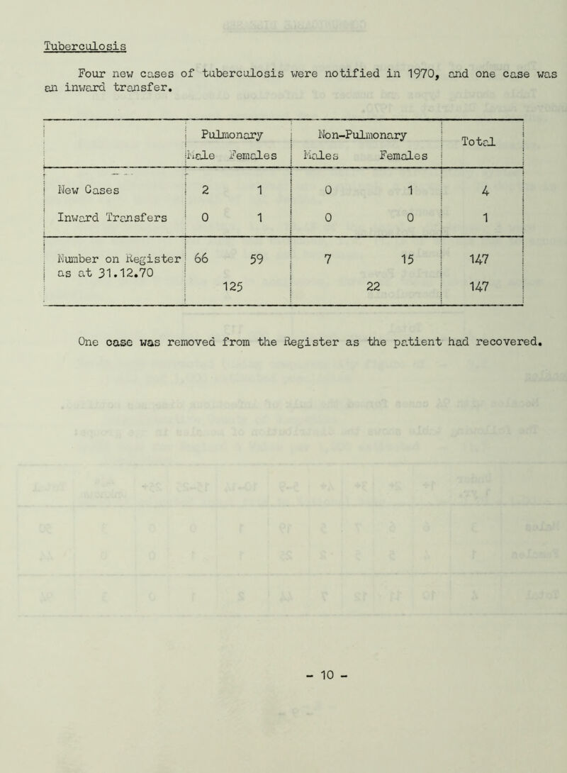 Four new cases of tuberculosis were notified in 1970, and one case was an inward transfer. Pulmonary Rale Females Non-Pulmonary Kales Females Total New Gases 2 1 0 1 4 Inward Transfers 0 1 0 0 1 E umber on Register as at 31.12.70 66 59 125 7 15 22 147 147 One case was removed from the Register as the patient had recovered.