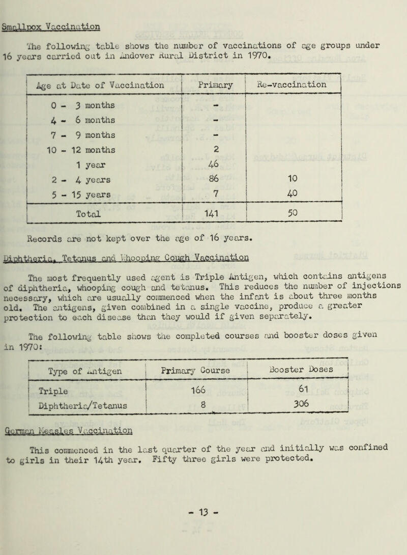 Smql 1 nox Vaccination The following telle shows the number of vaccinations of age groups under 16 years carried out in Andover Rural District in 1970. Age at Date of Vaccination Primary * ' r * ' ' Re-vaccination j 0-3 months 4 - 6 months j 7-9 months i 10-12 months 2 1 1 year 46 j 2-4 years 86 10 5-15 years 7 40 Total j 141 50 Records are not kept over the age of 16 years. Diphtheria, Tetanus ana hhoopingc Cough Vaccination The most frequently used agent is Triple Antigen, which contains antigens of diphtheria, whooping cough and tetanus. This reduces the number of injections necessary, which are usually commenced when the infant is about three months old. The antigens, given combined in a single vaccine, produce a greater protection to each disease than they would if given separately. The following table shows the completed courses and booster doses given in 1970: Type of iUitigen Primary Course Booster Doses - r. 1.... 1 i Triple 166 61 j i Diphtheric/Tetanus 8 306 ! Qcrman measles Vaccination This commenced in the last quarter of the year and initially was confined to girls in their 14th year. Fifty three girls were protected.