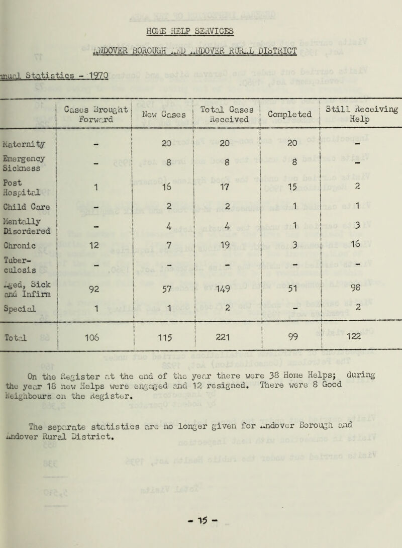 HffuE HELP SBxlVICES nNDOVER BOROUGH ,n/D .RfDOFER RURu.L DISTRICT mual Statistics - 1970 i Cases Brought ] Forward New Gases j j Total Cases j Received Completed i Still Receiving Help Maternity J 20 20 | 20 - Emergency Siclmess 8 8 i 8 - Post Ho spx'bcJL 16 17 15 2 Child Care 2 2 1 1 Mentally Disordered 4 4 1 3 Chronic 12 7 19 3 16 Tuber- culosis - .-ged, Sick and Infirm : 92 57 149 51 98 Special 1 1 1 2 - 2 Total 106 115 i 221 99 122 On tlie Register a.t the end of the year there were 38 Hone Helpsj during the year 18 new Helps were engaged and 12 resigned. There were 8 Good Neighbours on the Register. The separate statistics arc no longer given for *aidover Borough and imdover Rural District.