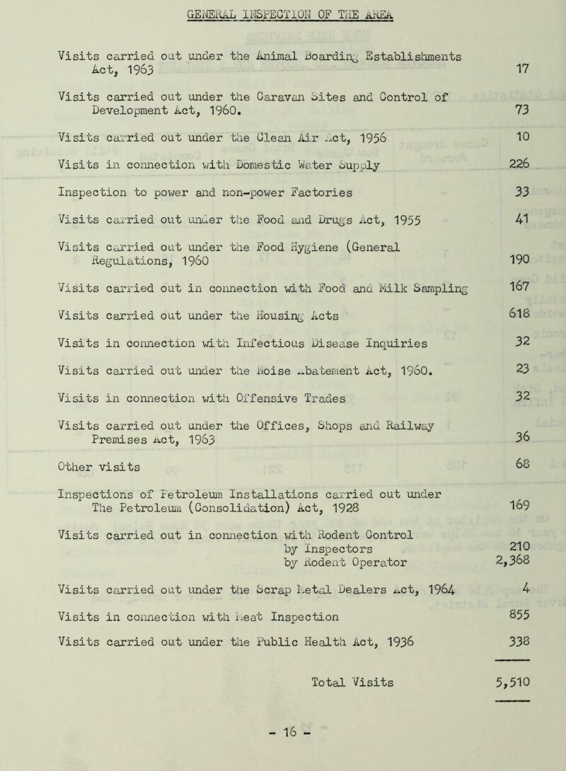 GEDEKMjj 1HSPECIIQH OF THE AirvEa Visits carried oat under the Animal Boarding Establishments Act, 1963 17 Visits carried out under the Caravan Bites and Control of Development Act, I960. 73 Visits carried out under the Clean Air Act, 1956 10 Visits in connection with Domestic Water Supply 226 Inspection to power and non-power Factories 33 Visits carried out under the Food and Drugs Act, 1955 41 Visits carried out under the Food Hygiene (General Regulations, I960 190 Visits carried out in connection with Food and Milk Sampling 167 Visits carried out under the Housing Acts 61S Visits in connection with. Infectious Disease Inquiries 32 Visits carried out under the Boise abatement Act, I960. 23 Visits in connection with Offensive Trades 32 Visits carried out under the Offices, Shops and Railway Premises act, 1963 36 Other visits 68 Inspections of Petroleum Installations carried out under The Petroleum (Consolidation) Act, 1928 169 Visits carried out in connection with Rodent Control by Inspectors 210 by Rodent Operator 2,3o8 Visits carried out under the Scrap Metal Dealers ^.ct, 1964 4 Visits in connection with Meat Inspection 655 Visits carried out under the Public Health Act, 1936 338 Total Visits 5,510