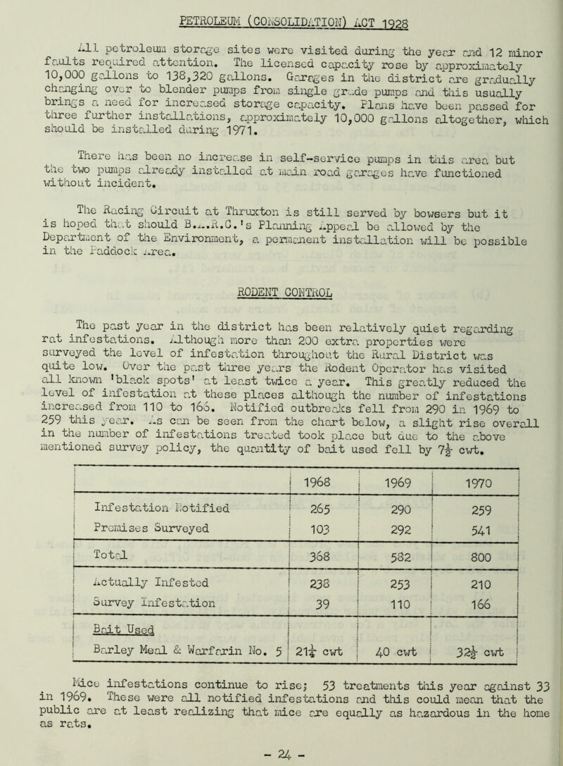 PETROLEUM (CONSOLIDATION) ACT 192ft ^'*1! petroleum storage sites were visited during the year raid 12 minor faults required attention. The licensed capacity rose by approximately 10,000 gallons to 138,320 gallons. Garages in the district are gradually changing over oc blender pumps from single gra.de pumps and this usually brings a need for increased storage capacity. Plans have been passed for uiree further insoallations, approximately 10,000 gallons altogether, which should be installed daring 1971. There has been no increase in self-service pumps in this area but tne two pumps already installed at main road garages have functioned without incident. The Racing Circuit at ihruxton is still served by bowsers but it is hoped that should B....R.C. ’s Planning appeal be allowed by the Department of the Environment, a permanent installation will be possible in the Paddock area. RODENT CONTROL The past year in the district has been relatively quiet regarding rat infestations. Although more than 200 extra properties were surveyed the level of infestation throughout the Rural District was quite low. Over the past three years the Rodent Operator has visited all known ’black spots’ at least twice a year. This greatly reduced the level of infestation at these places although the number of infestations increased from 110 to 168. Notified outbreaks fell from 290 in 1969 to 259 this year. As can be seen from the chart below, a slight rise overall in the number of infestations treated took pla.ee but due to the c.bove mentioned survey policy, the quantity of bait used fell by cwt. 1968 [ 1969 1970 Infestation Notified 265 290 ! 259 Premises Surveyed 103 292 541 Total ' “,J‘ 368 — 582 800 Actually Infested 238 253 210 Survey Infestation 39 110 166 Bolt Used Barley Meal & Warfarin No. 5 2I4 cwt 40 cwt 32g- cwt Mice infestations continue to risej 53 treatments this year against 33 in 1969. These were all notified infestations and this could mean that the public one at least realizing that mice one equally as ho.zardous in the home as rats.