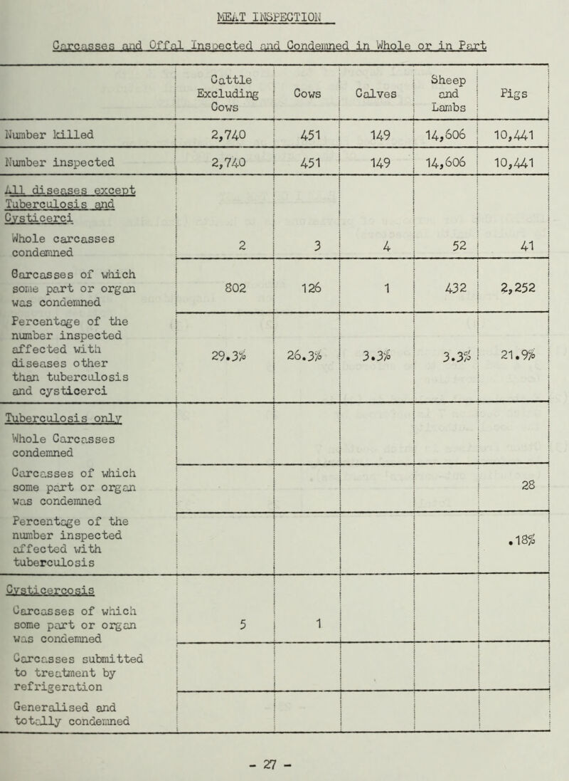 MEAT INSPECTION Careasses and Offal inspected and Condemned in Whole or in Part Cattle Excluding Cows Cows Calves Sheep and Lambs Pigs Humber killed 2,740 451 149 14,606 10,441 | Number inspected 2,740 451 149 14,606 10,441 All diseases except Tuberculosis and C.vsticerci Whole carcasses condemned Carcasses of which some port or organ was condemned Percentage of the number inspected affected with diseases other than tuberculosis and cysticerci 2 3 4 52 41 | 802 . . . . 126 1 432 2,252 29.3% 26.3% 3.3% 3.3% : 21.9% | i Tuberculosis only Whole Carcc.sses condemned Carcasses of which some pert or organ was condemned Percentage of the number inspected affected with tuberculosis j 28 | VS. to • Cvsticercosis Carcasses of which some part or organ was condemned Carcasses submitted to treatment by refrigeration Generalised and totally condemned 5 1 1 I j ; , j I 1 1