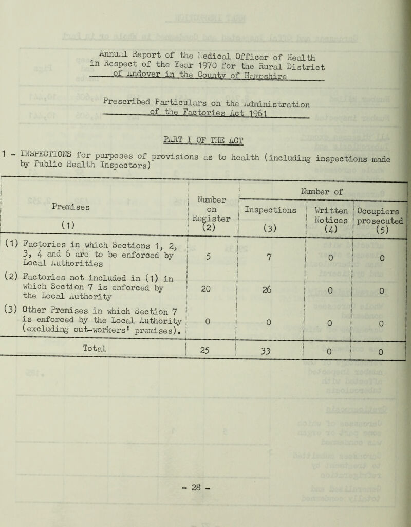 Annual Report of the medical Officer of Health m Respect of the Year 1970 for the Rural District -— anaover in tne Countv of Hampshire Prescribeo Particulars on the i*dmini.stration of the factories Act 1961 PiHlT I OF THE ACT 1 - INSPECTIONS for purposes of provisions as to health (including inspections made by Public Health inspectors) Number on Register (2) Number of ■ : Premises (1) Inspections (3) Written Notices (4) Occupiers | prosecuted 1 (5) (l) Factories in which Sections 1, 3) 4 end 6 are to be enforced by Local Authorities 5 7 0 ; : 0 (2) Factories not included in (l) in which Section 7 is enforced by the Local authority 20 26 0 0 (3) Other Premises in which Section 7 is enforced by the Local Authority (excluding out-workers* premises). 0 0 | 0 0 Total 25 33 0 0