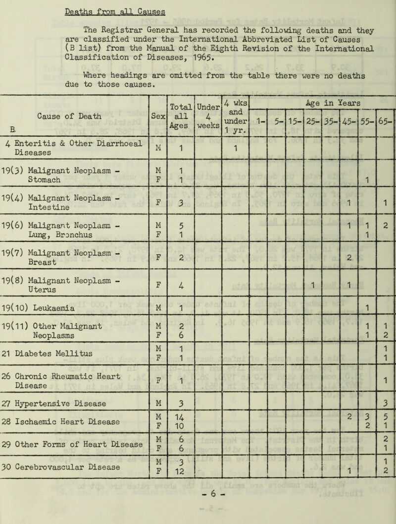 Deaths from all Causes The Registrar General has recorded the following deaths and they are classified under the International Abbreviated List of Causes (B list) from the Manual of the Eighth Revision of the International Classification of Diseases, 1965. Where headings are omitted from the table there were no deaths due to those causes. Cause of Death R Sex Total all Ages Under 4 weeks 4 wks and under 1 yr. Age in Years 1- 5- 15- 25- 35- 45- 55- 65- 4 Enteritis & Other Diarrhoeal Diseases M 1 1 19(3) Malignant Neoplasm - Stomach M F 1 1 1 19(4) Malignant Neoplasm - Intestine F 3 1 1 19(6) Malignant Neoplasm - Lung, Bronchus M F 5 1 1 1 1 2 19(7) Malignant Neoplasm - Breast F 2 2 19(8) Malignant Neoplasm - Uterus F 4 1 1 19(10) Leukaemia M 1 1 19(ll) Other Malignant Neoplasms M F 2 6 1 1 1 2 21 Diabetes Mellitus M F 1 1 1 1 26 Chronic Rheumatic Heart Disease F 1 1 27 Hypertensive Disease M 3 3 28 Ischaemic Heart Disease M F 14 10 2 3 2 5 1 29 Other Forms of Heart Disease M F 6 6 2 1 30 Cerebrovascular Disease M 3 12 L — — 1 1 2