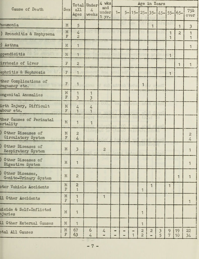 Cause of Death Sex Total all Ages Under 4 weeks 4 wks and under 1 yr. Age in Years 1- 5- 15- 25- 35- 45- 55- 65- 75& over ‘neumonia M 5 1 1 3 ) Bronchitis & Emphysema M F 4 2 1 1 2 1 1 ) Asthma M 1 1 ppendicitis M 1 1 irrhosis of Liver F 2 1 ephritis & Nephrosis F 1 1 ther Complications of regnancy etc. F 1 1 ongenital Anomalies M F 1 3 1 3 irth Injury, Difficult abour etc. M F 4 1 4 1 ther Causes of Perinatal ortality M 1 1 ) Other Diseases of Circulatory System M F 2 4 2 4 ) Other Diseases of Respiratory System M 3 2 1 ) Other Diseases of Digestive System M 1 1 ) Other Diseases, Genito-Urinary System M 2 1 1 otor Vehicle Accidents M F 2 1 1 1 1 LI Other Accidents M F 1 1 1 1 uicide & Self-Inflicted njuries M 1 1 LI Other External Causes M 1 1 t Dtal All Causes M F 67 63 6 4 4 j i - - 1 2 2 i 2 3 5 9 7 19 10 22 34